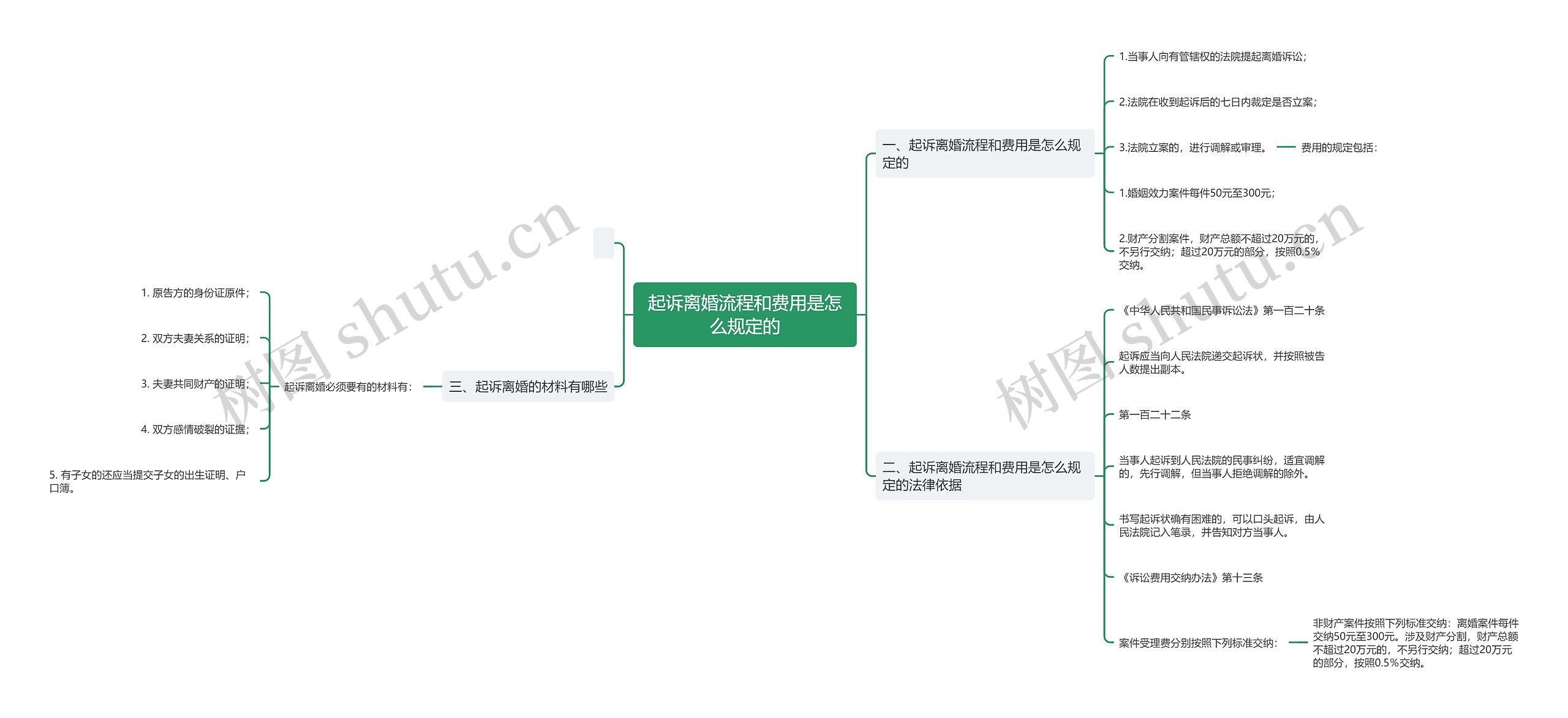 起诉离婚流程和费用是怎么规定的思维导图