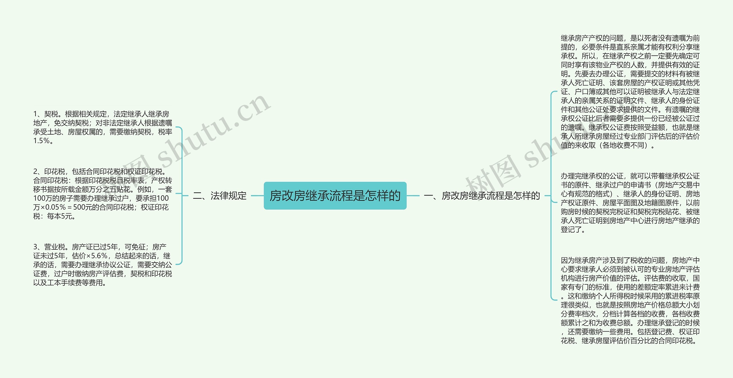 房改房继承流程是怎样的思维导图