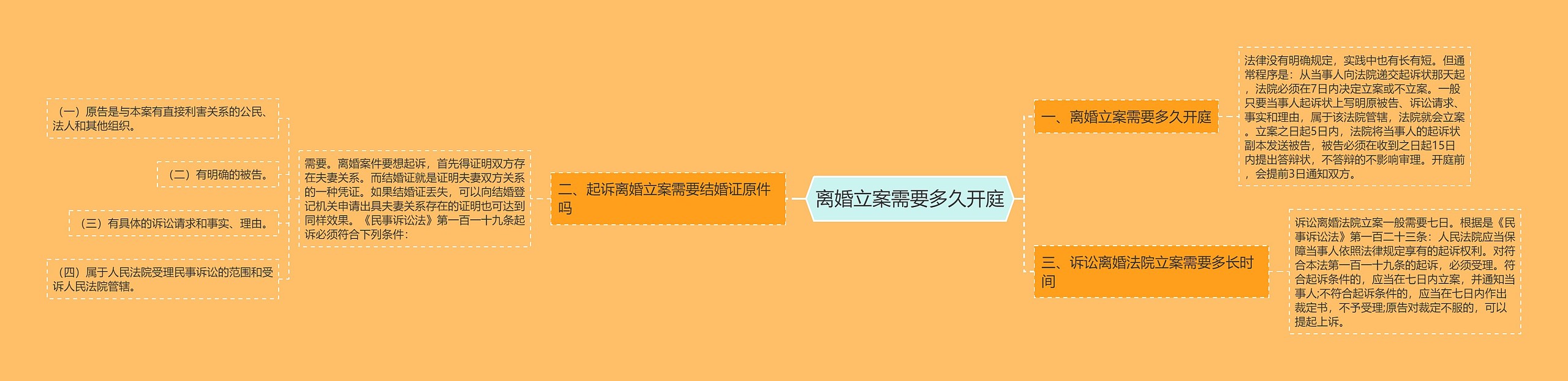 离婚立案需要多久开庭