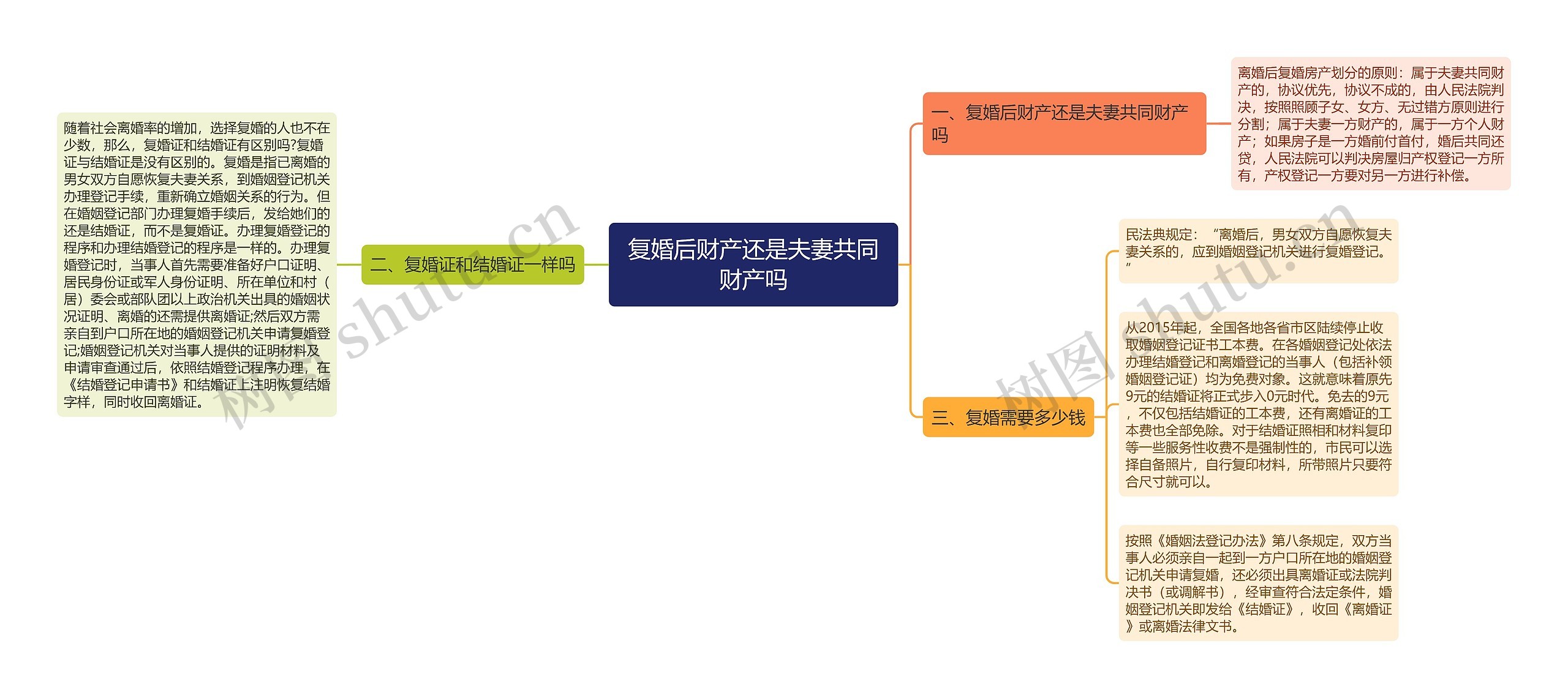 复婚后财产还是夫妻共同财产吗思维导图