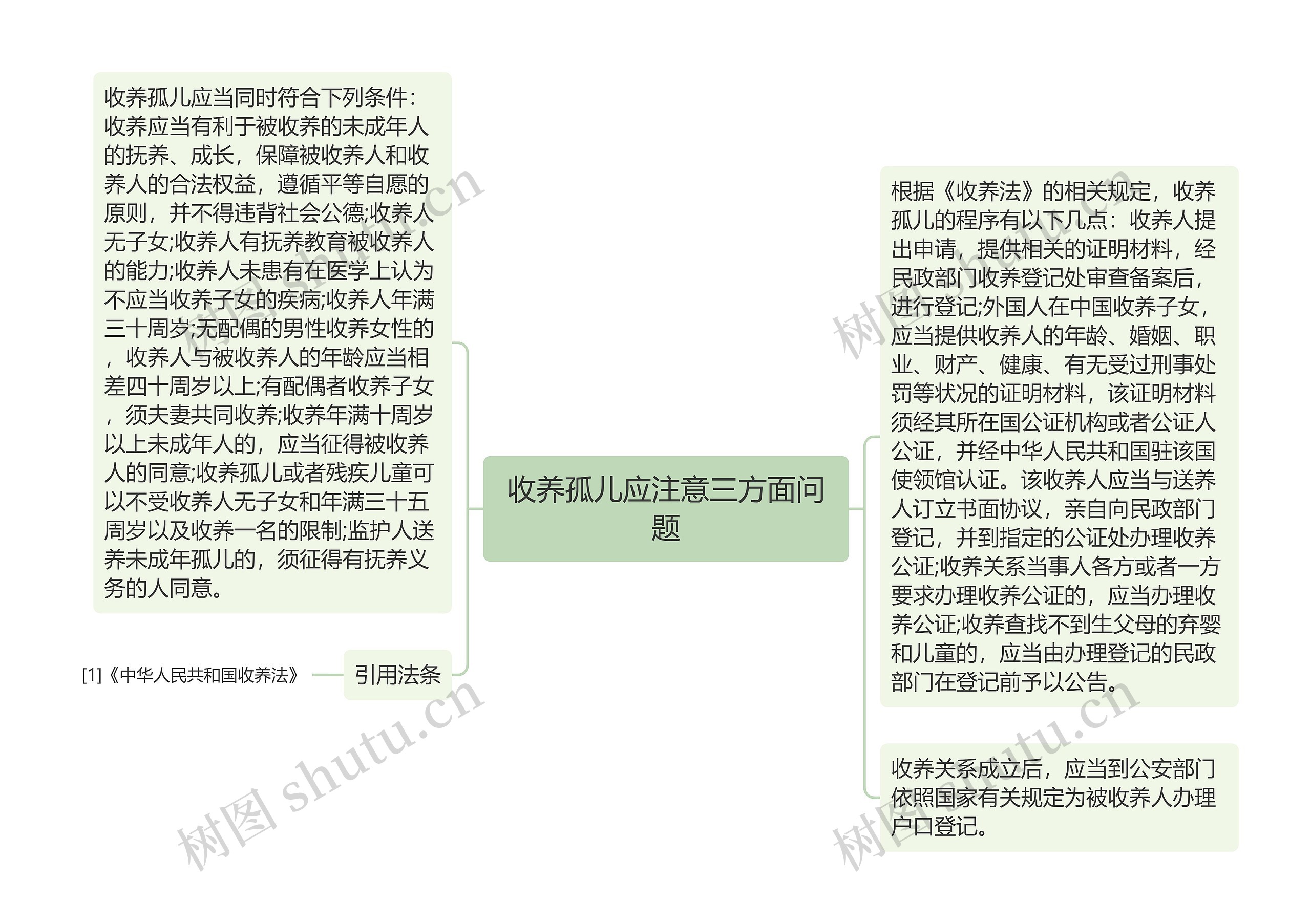 收养孤儿应注意三方面问题思维导图