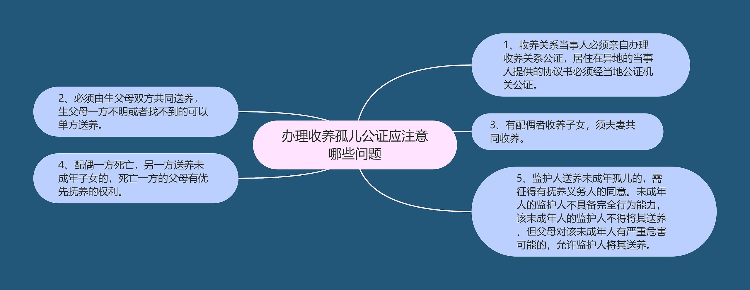 办理收养孤儿公证应注意哪些问题思维导图