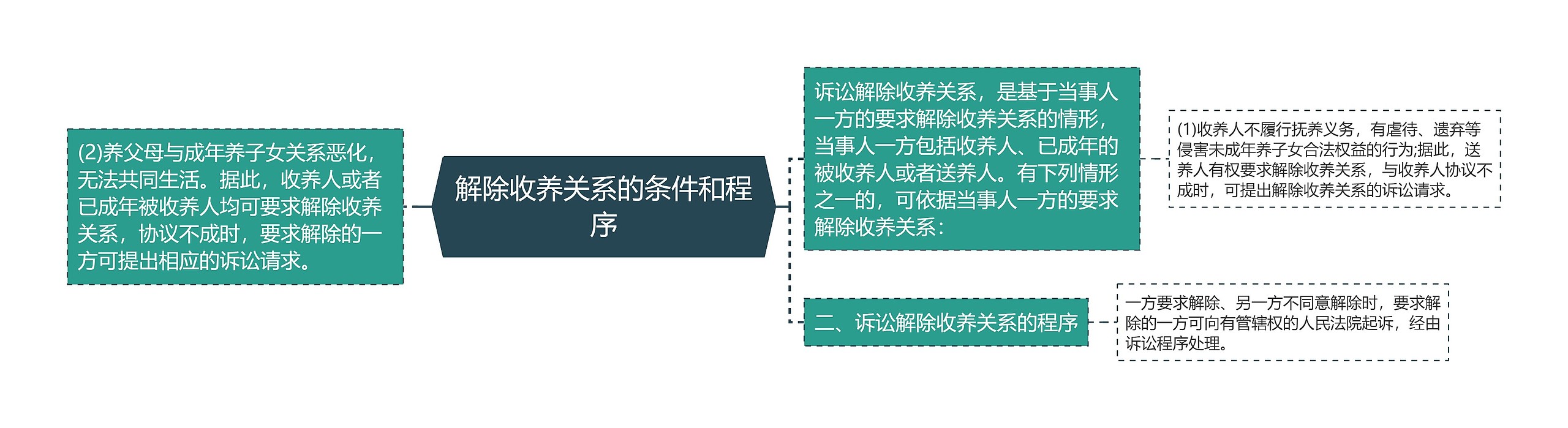 解除收养关系的条件和程序思维导图