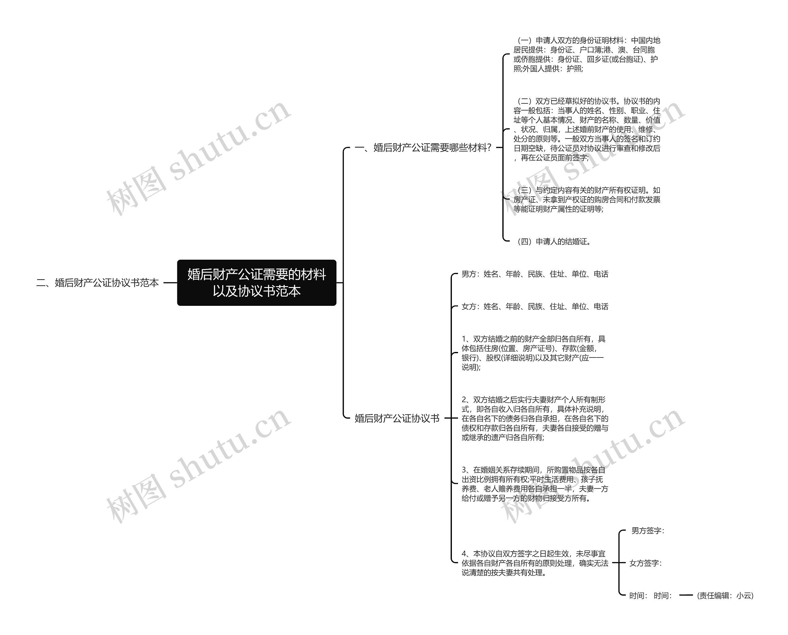 婚后财产公证需要的材料以及协议书范本思维导图