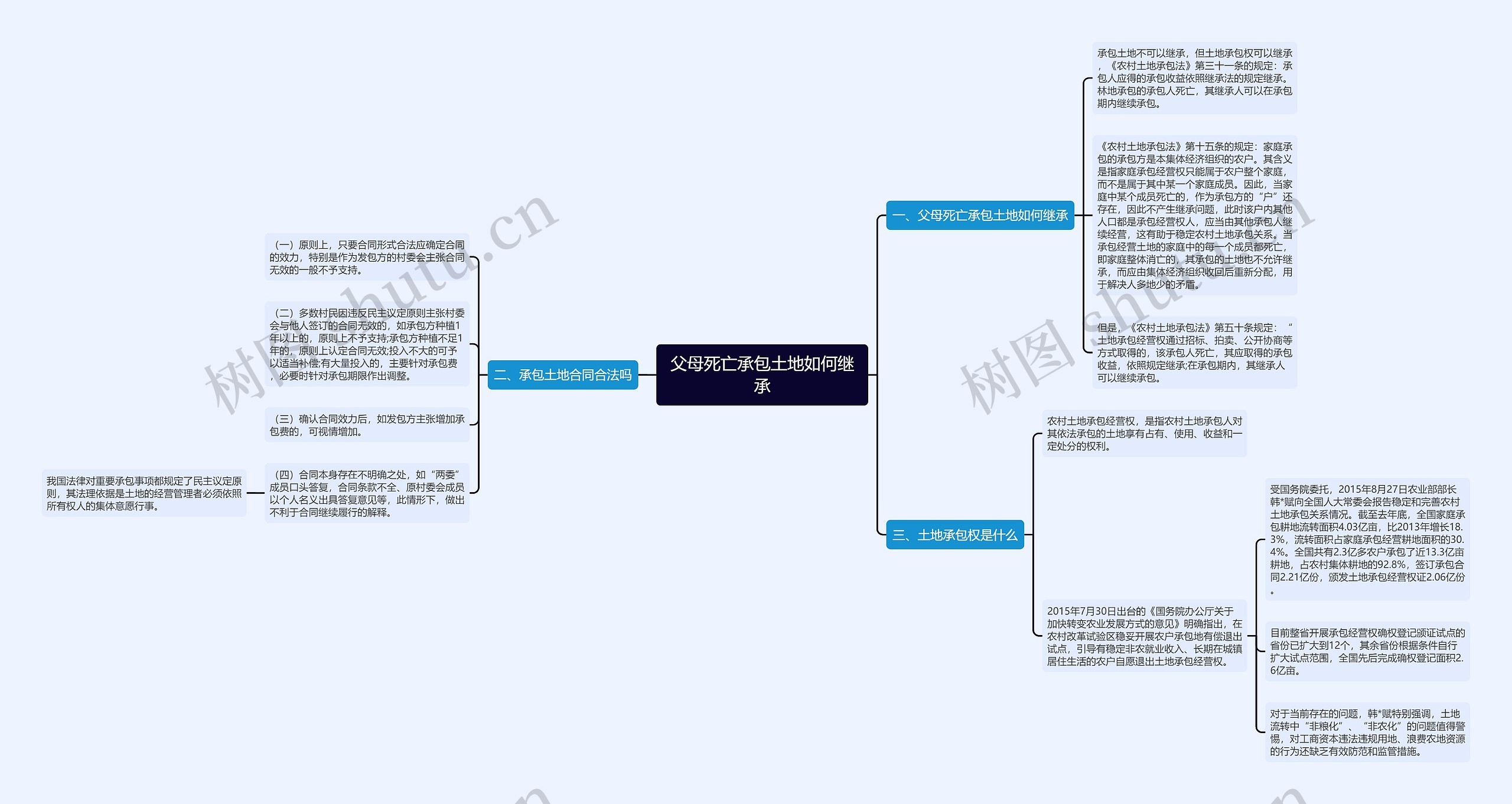 父母死亡承包土地如何继承思维导图