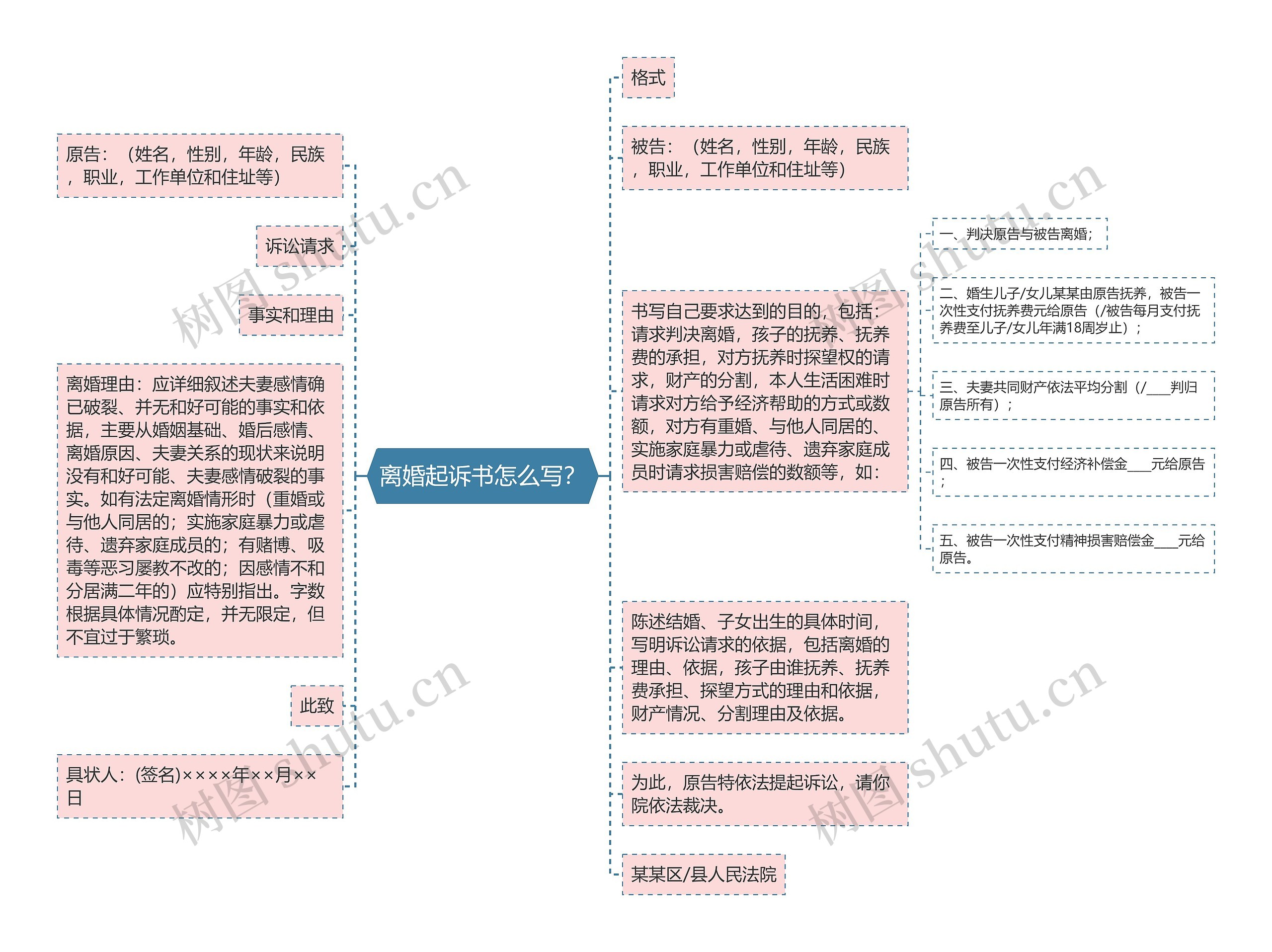 离婚起诉书怎么写？思维导图