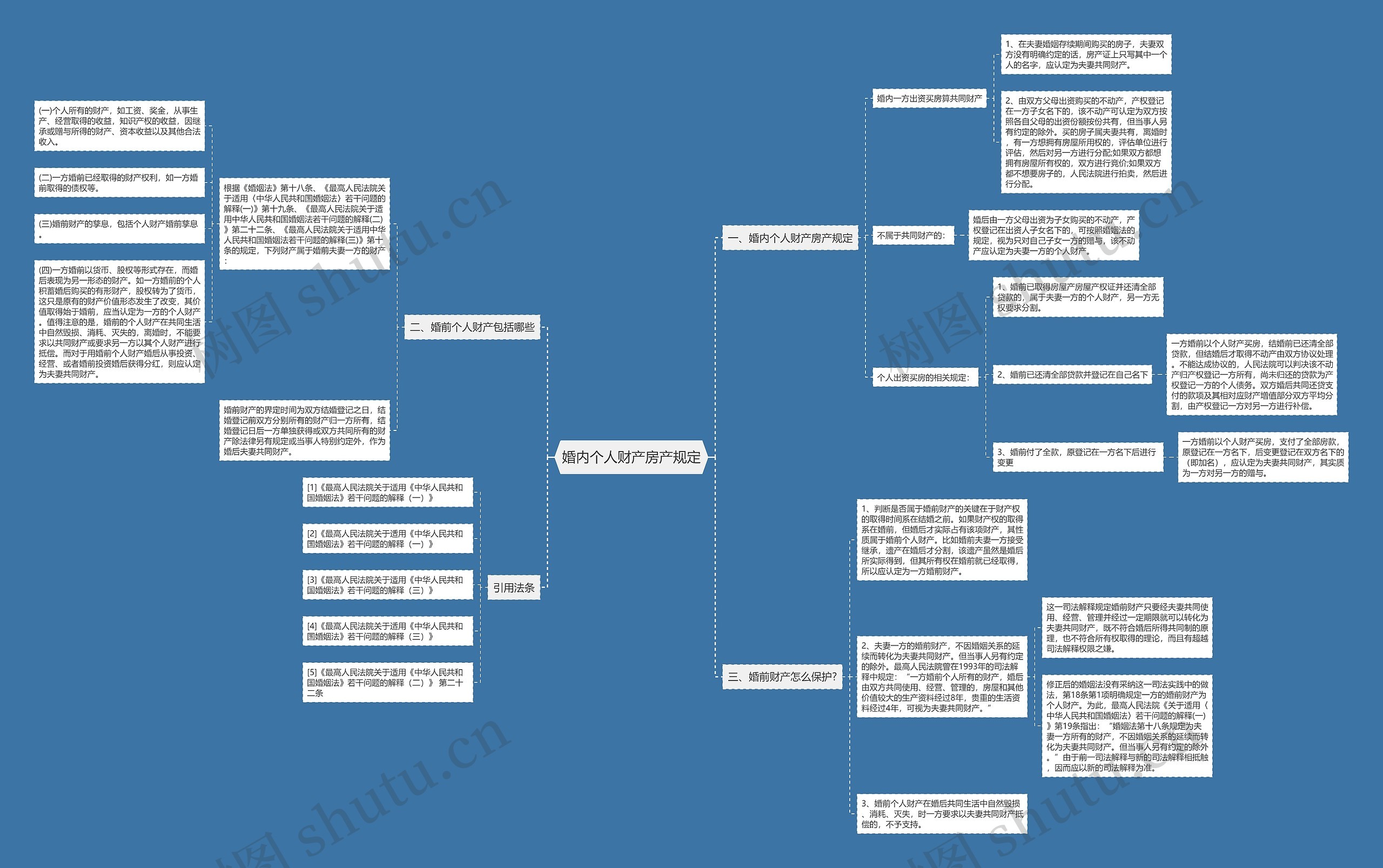 婚内个人财产房产规定思维导图