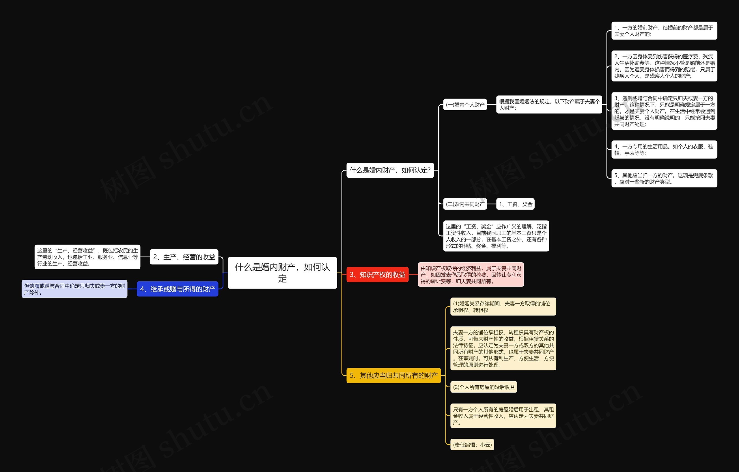 什么是婚内财产，如何认定思维导图
