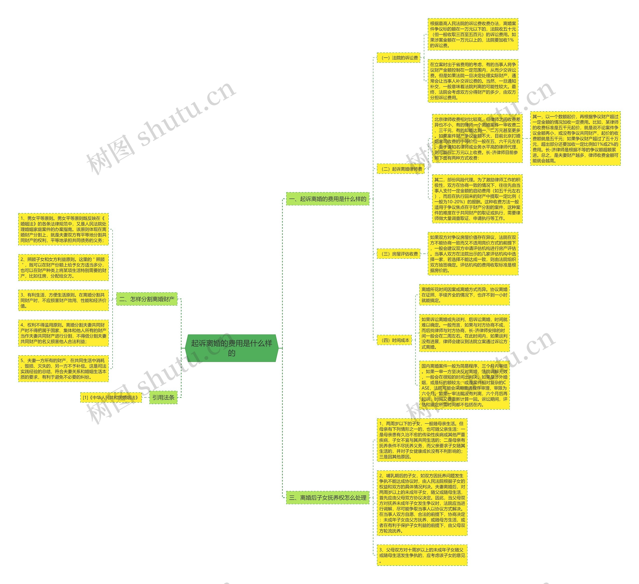 起诉离婚的费用是什么样的思维导图