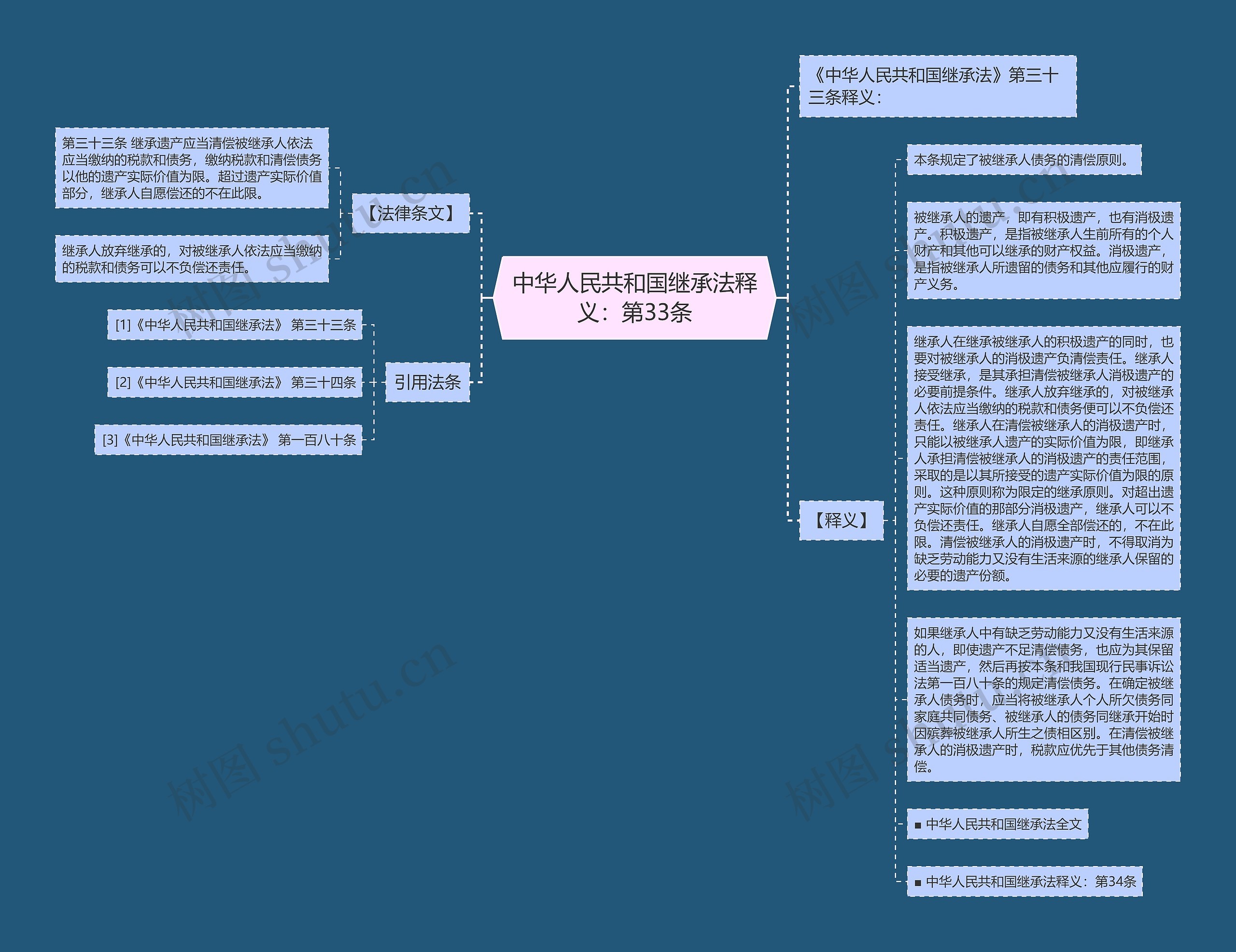 中华人民共和国继承法释义：第33条思维导图