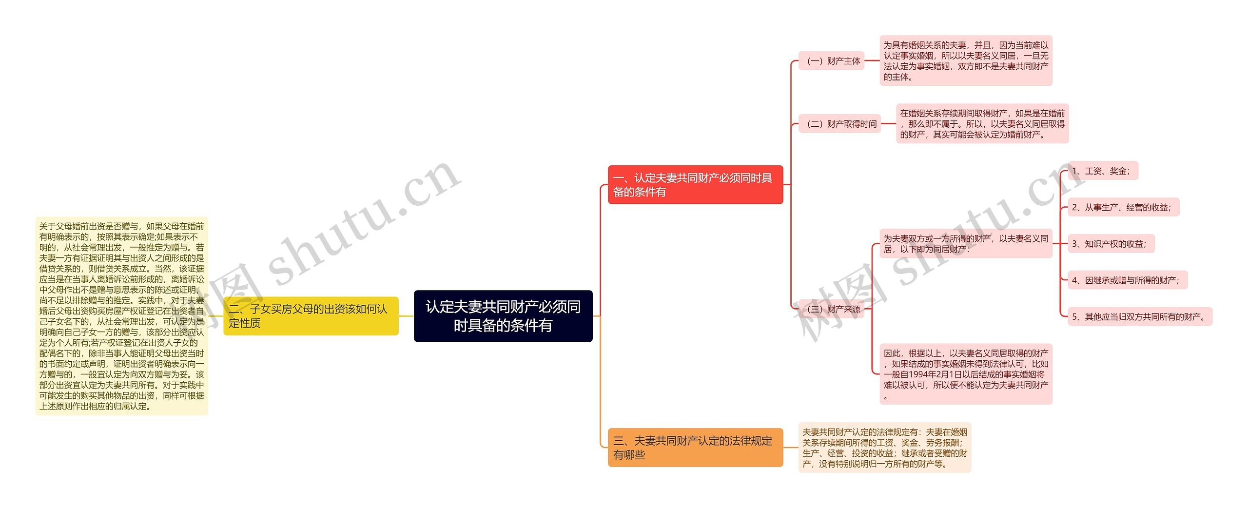 认定夫妻共同财产必须同时具备的条件有思维导图