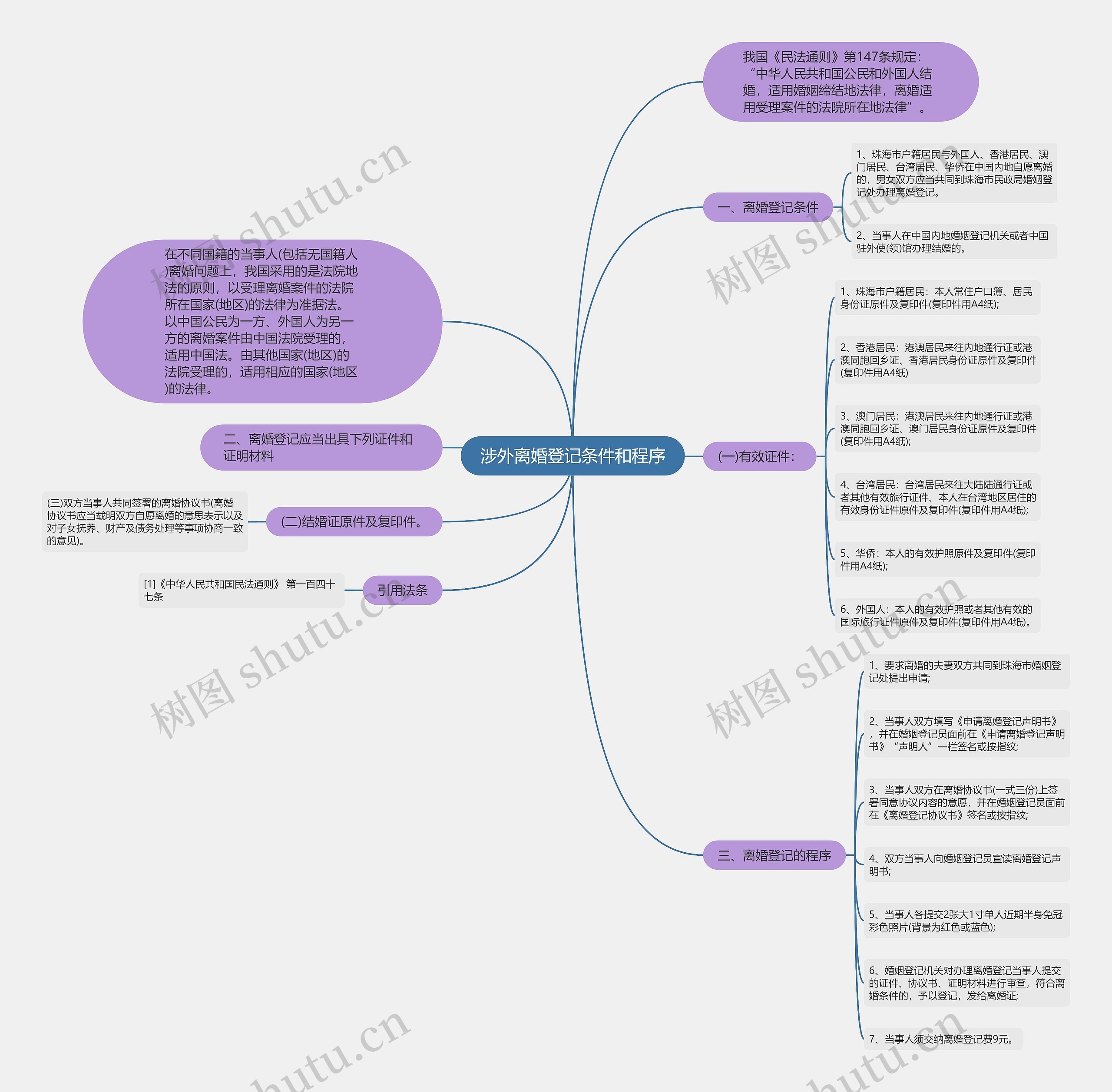 涉外离婚登记条件和程序思维导图高清图 涉外离婚登记条件和程序思维导图