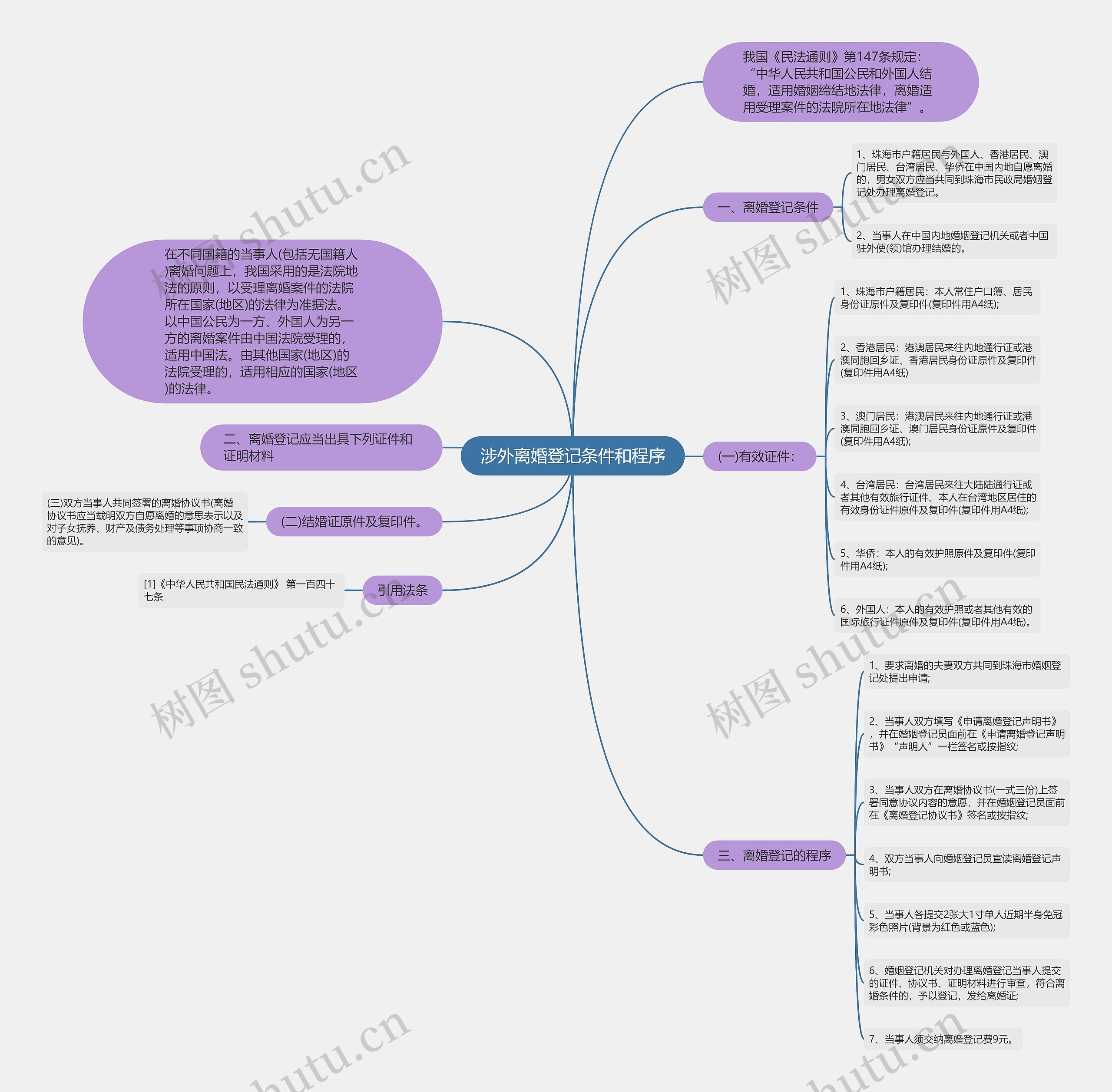 涉外离婚登记条件和程序思维导图