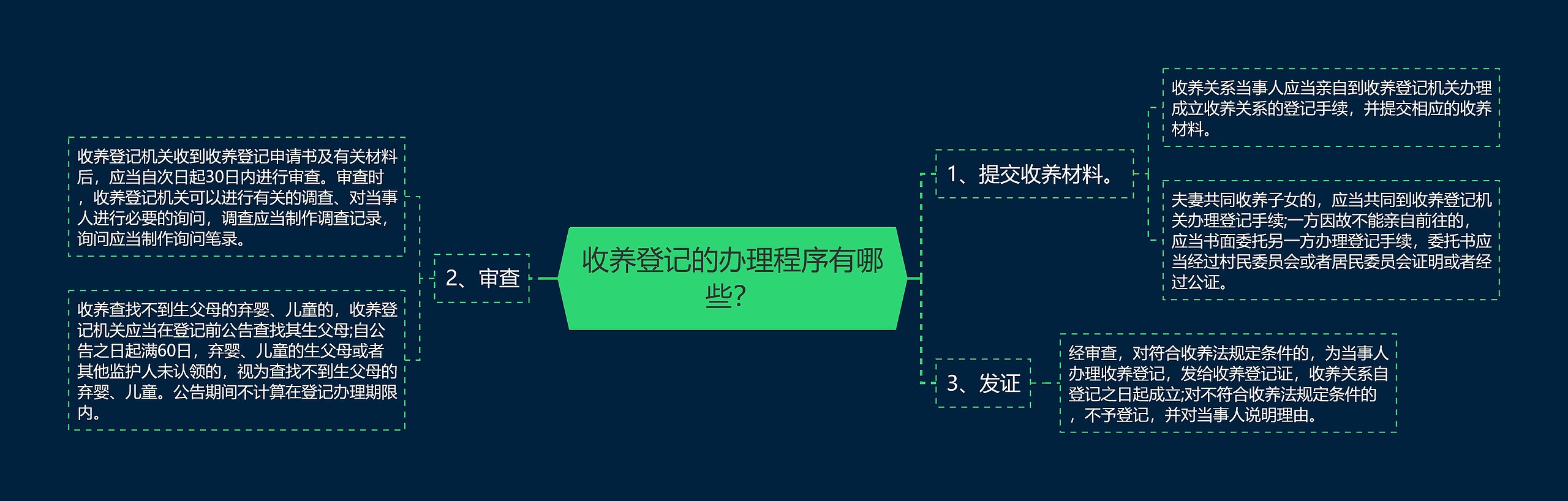 收养登记的办理程序有哪些？思维导图