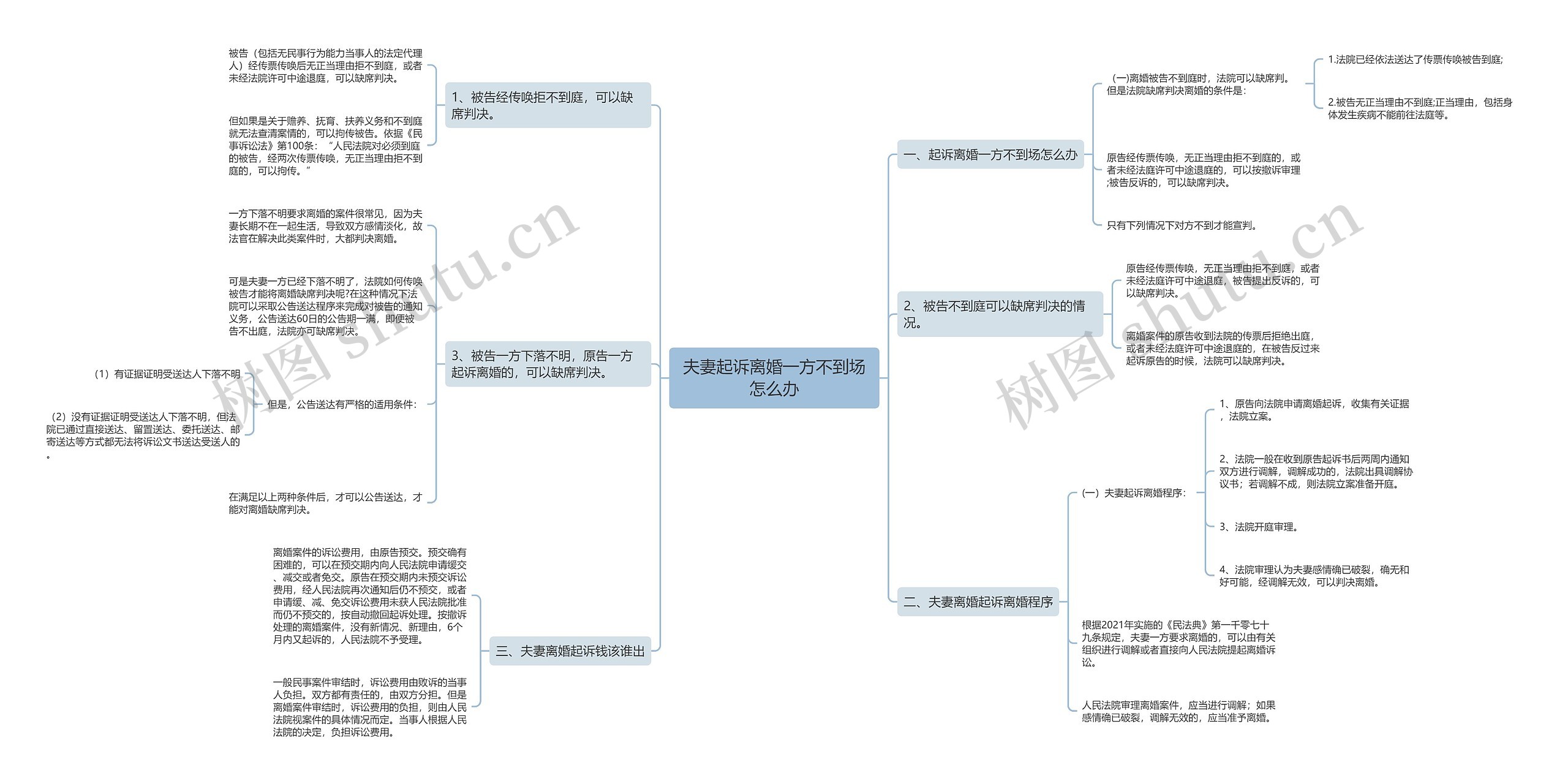 夫妻起诉离婚一方不到场怎么办思维导图