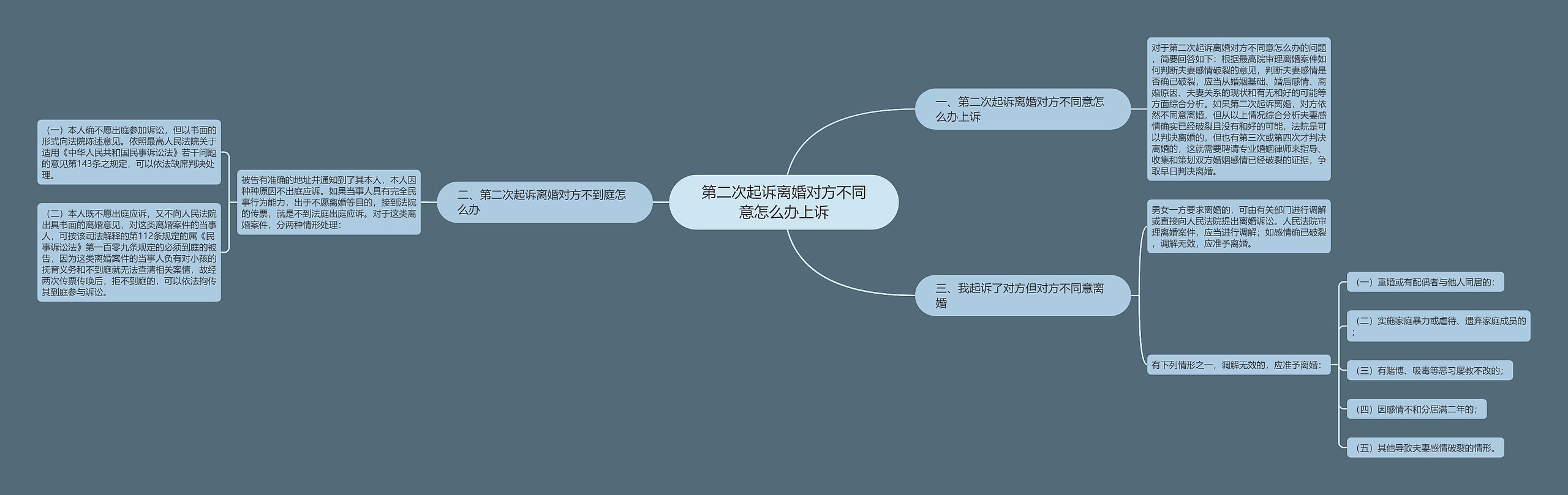 第二次起诉离婚对方不同意怎么办上诉 第二次起诉离婚对方不同意怎么办上诉