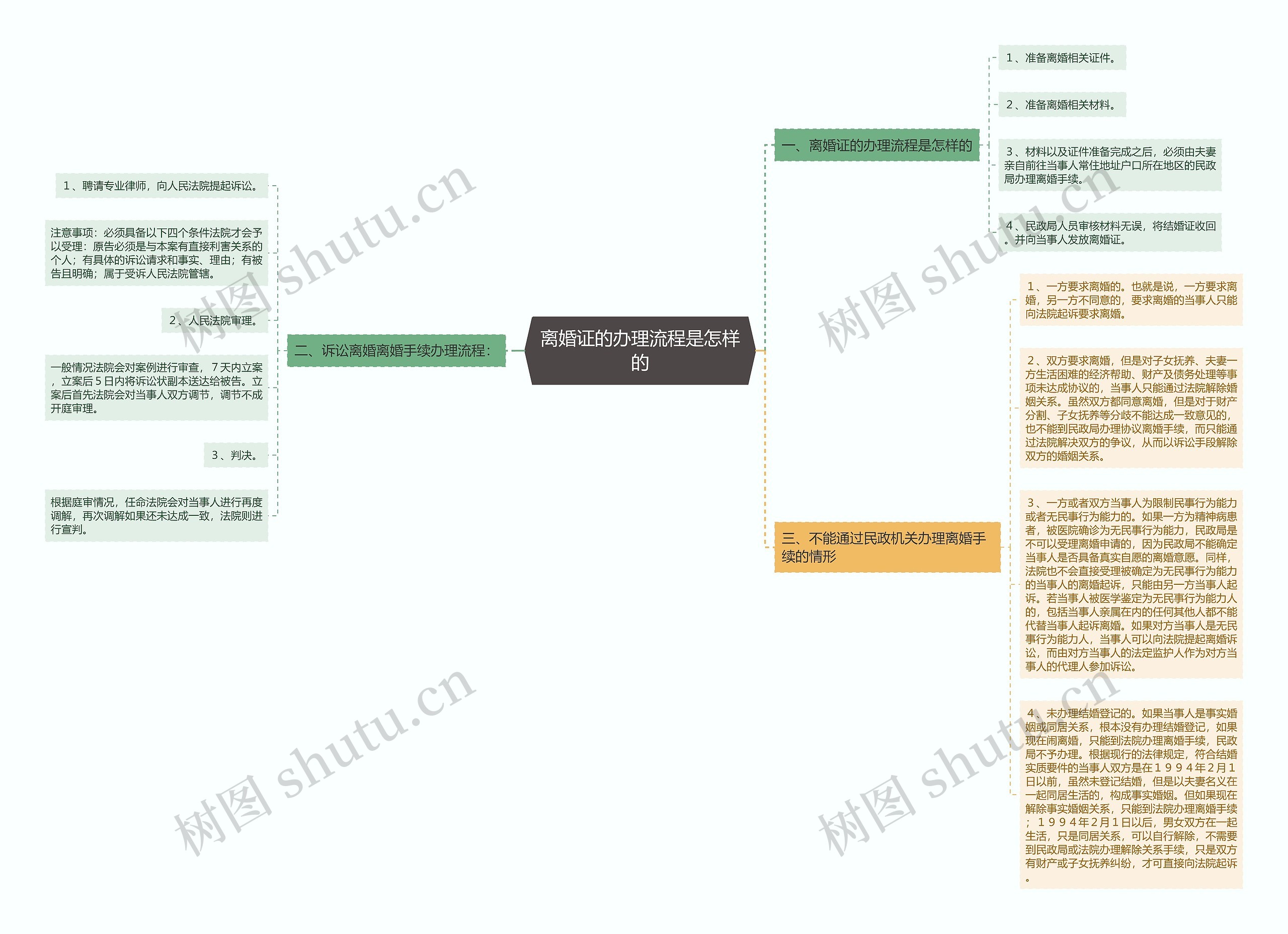 离婚证的办理流程是怎样的思维导图