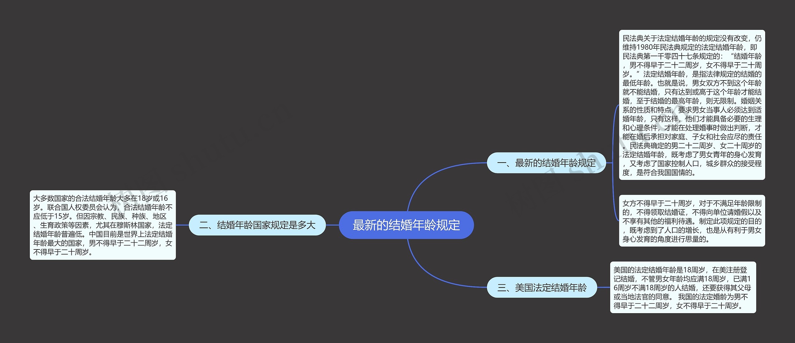 最新的结婚年龄规定思维导图