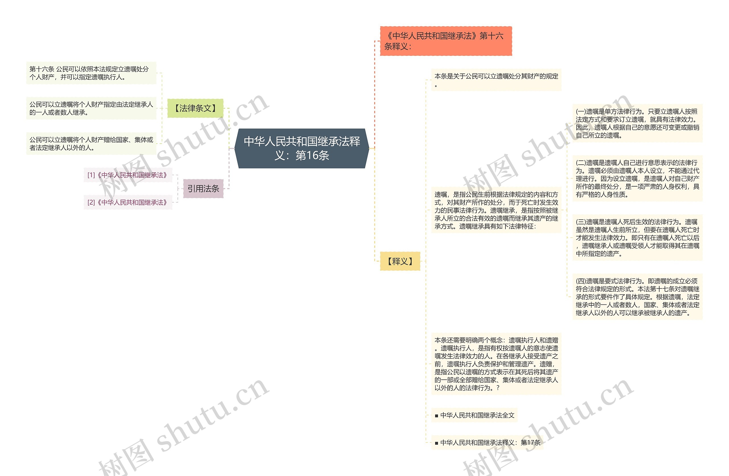 中华人民共和国继承法释义：第16条思维导图