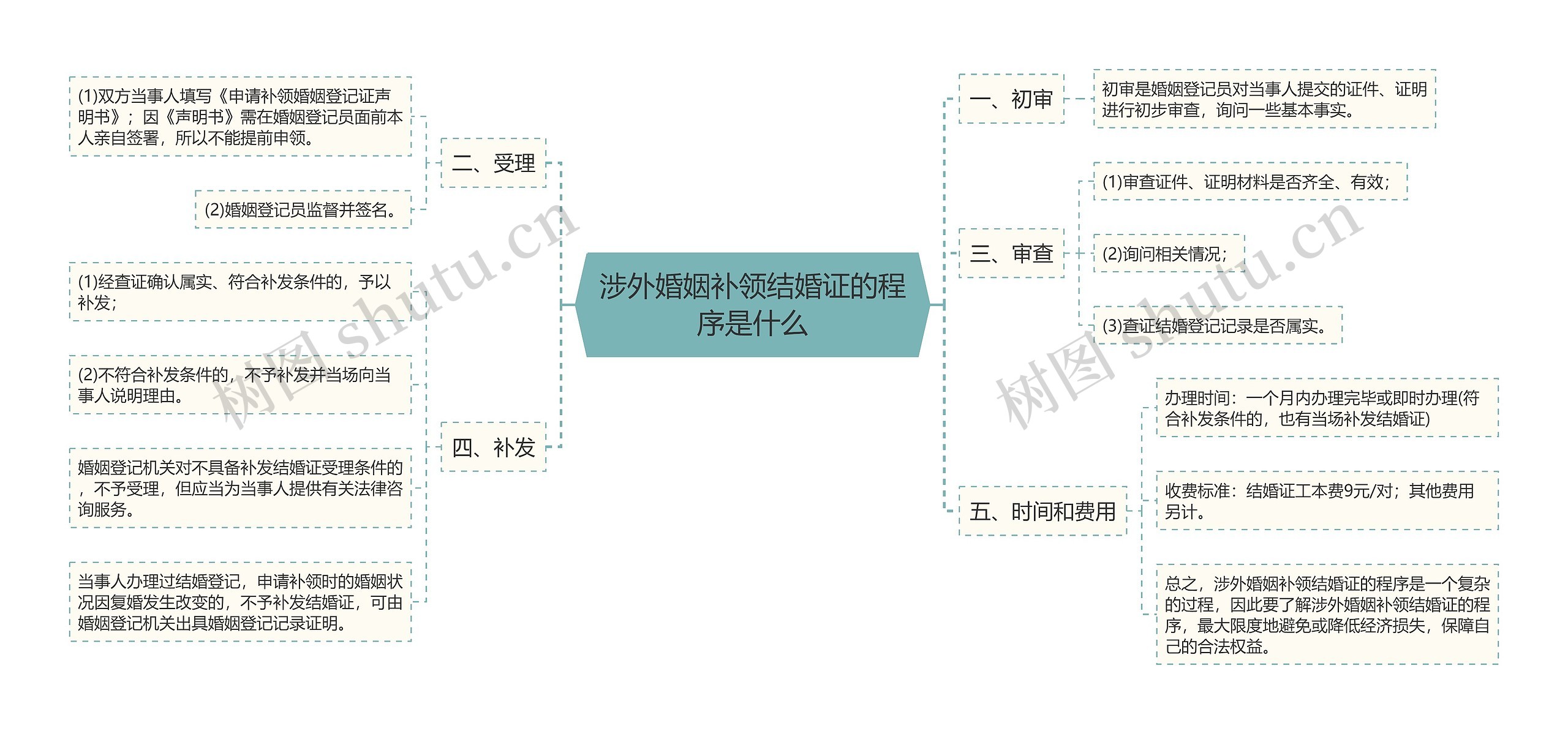 涉外婚姻补领结婚证的程序是什么