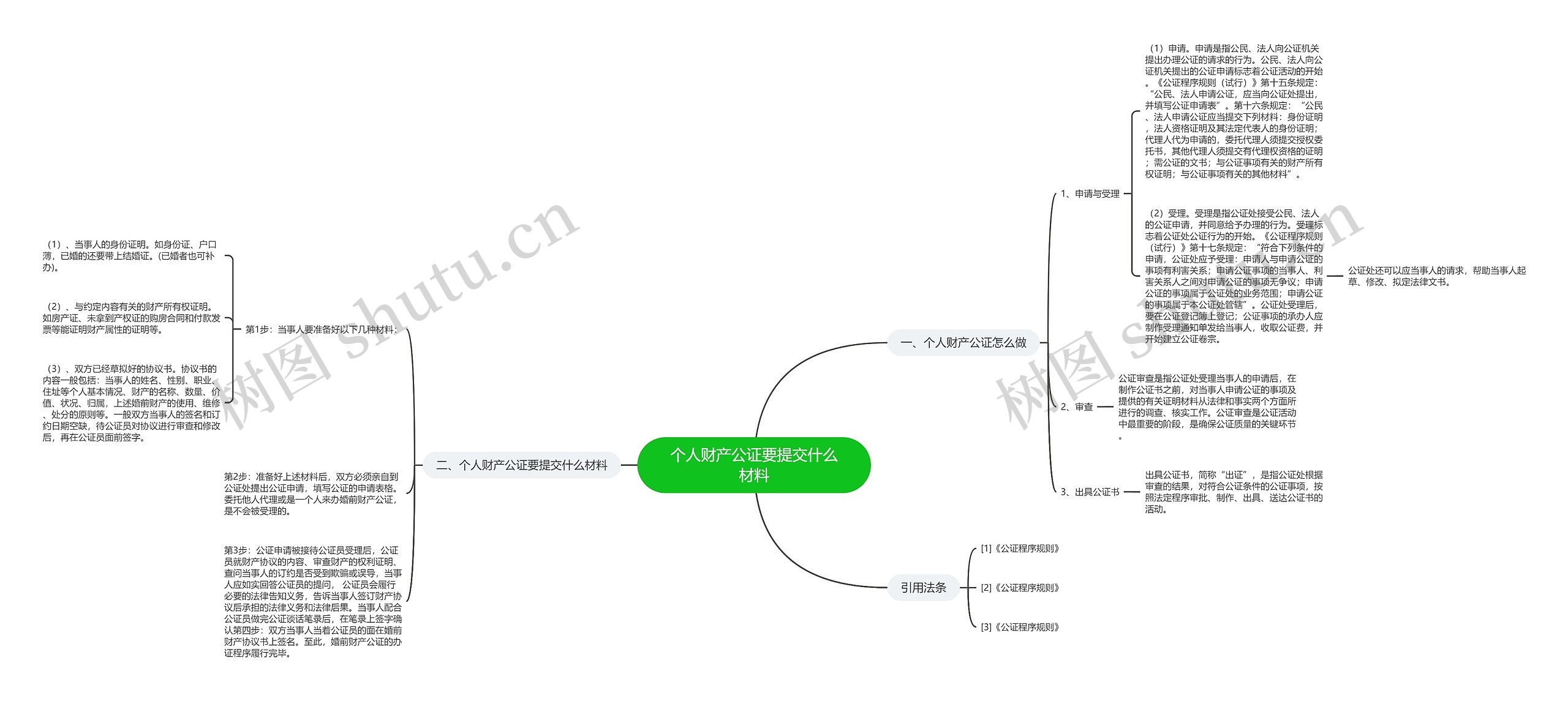 个人财产公证要提交什么材料思维导图