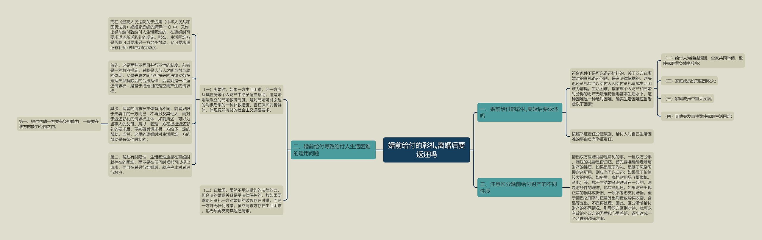 婚前给付的彩礼,离婚后要返还吗