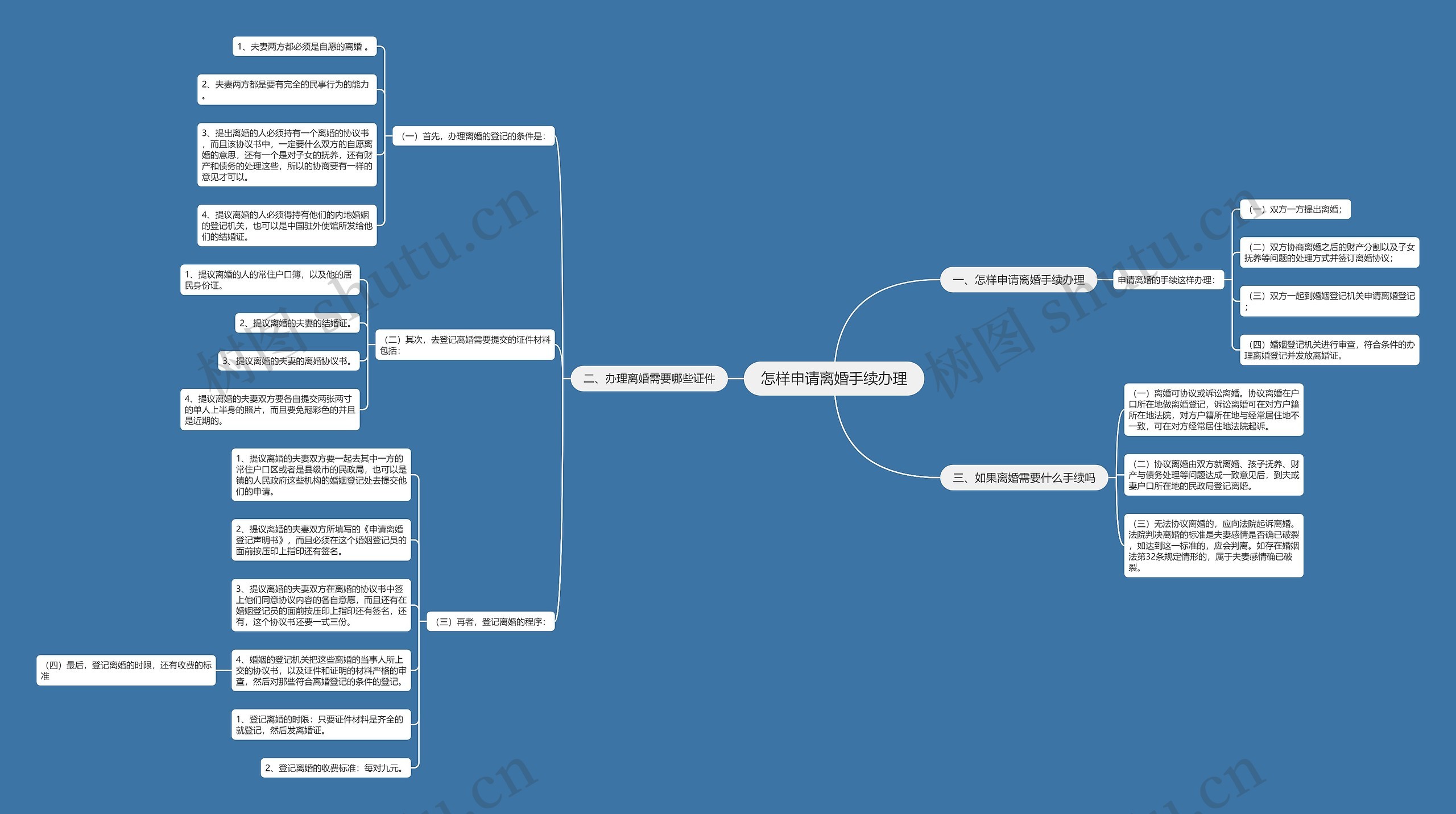 怎样申请离婚手续办理思维导图