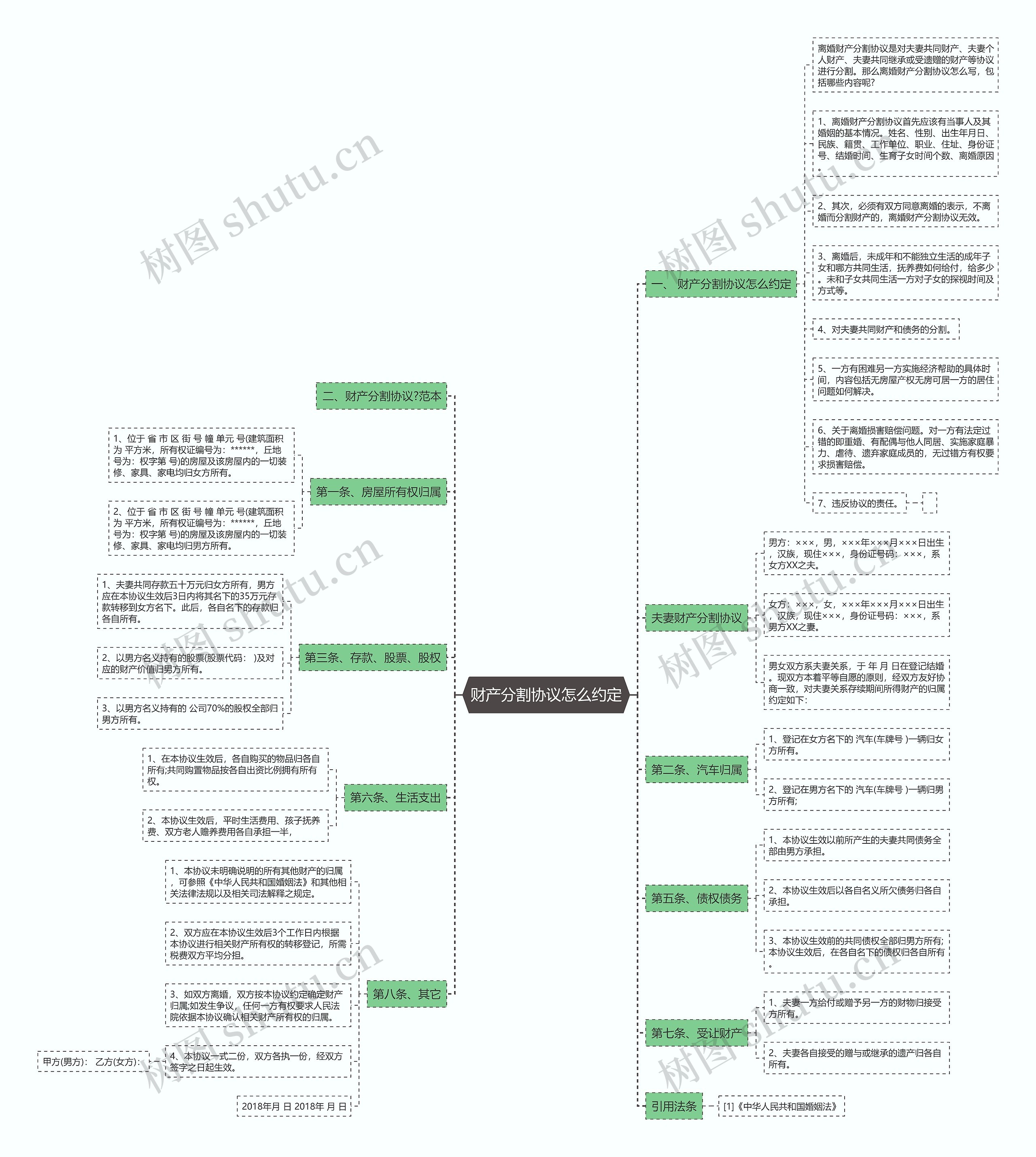 财产分割协议怎么约定思维导图