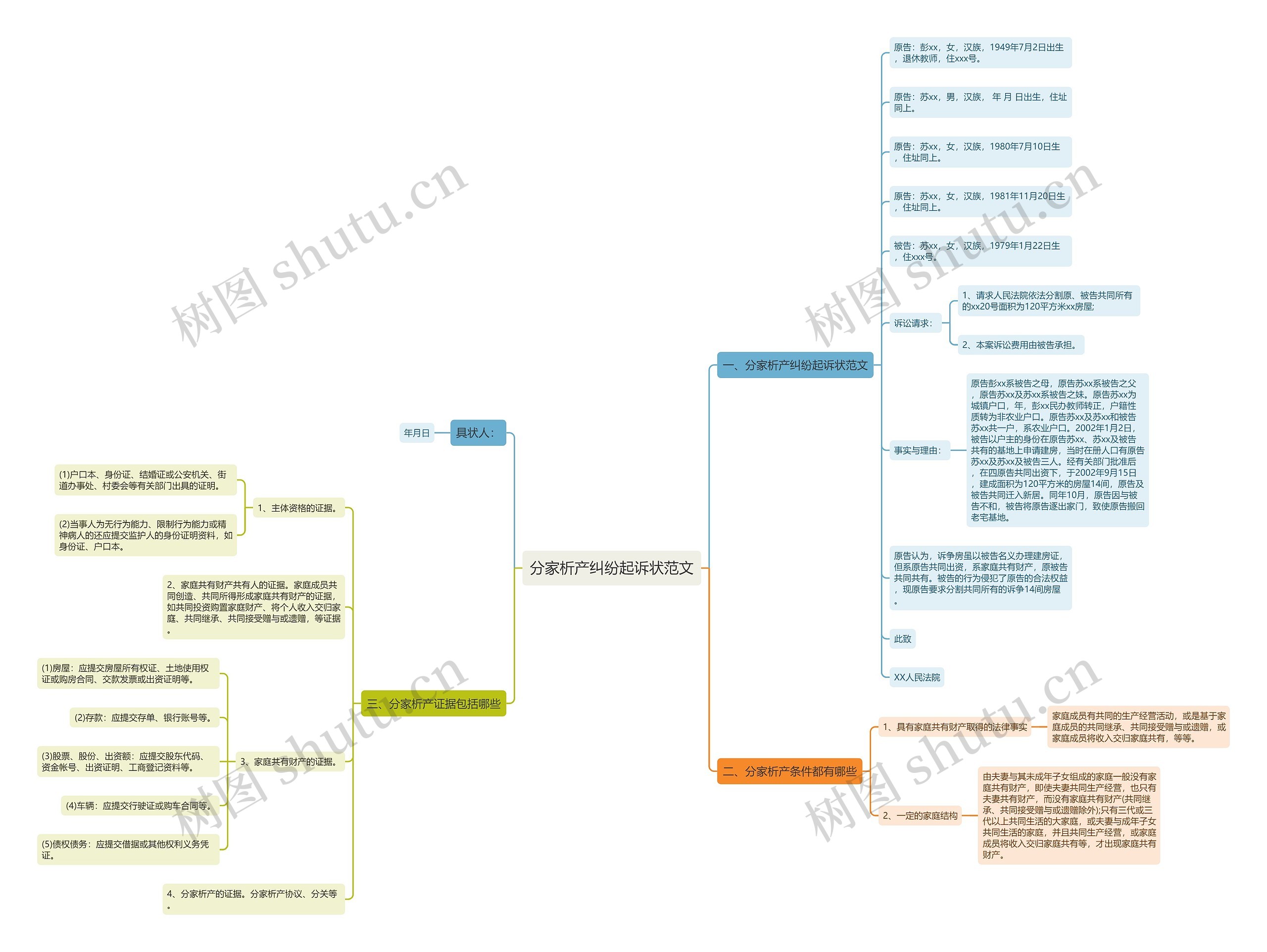 分家析产纠纷起诉状范文思维导图