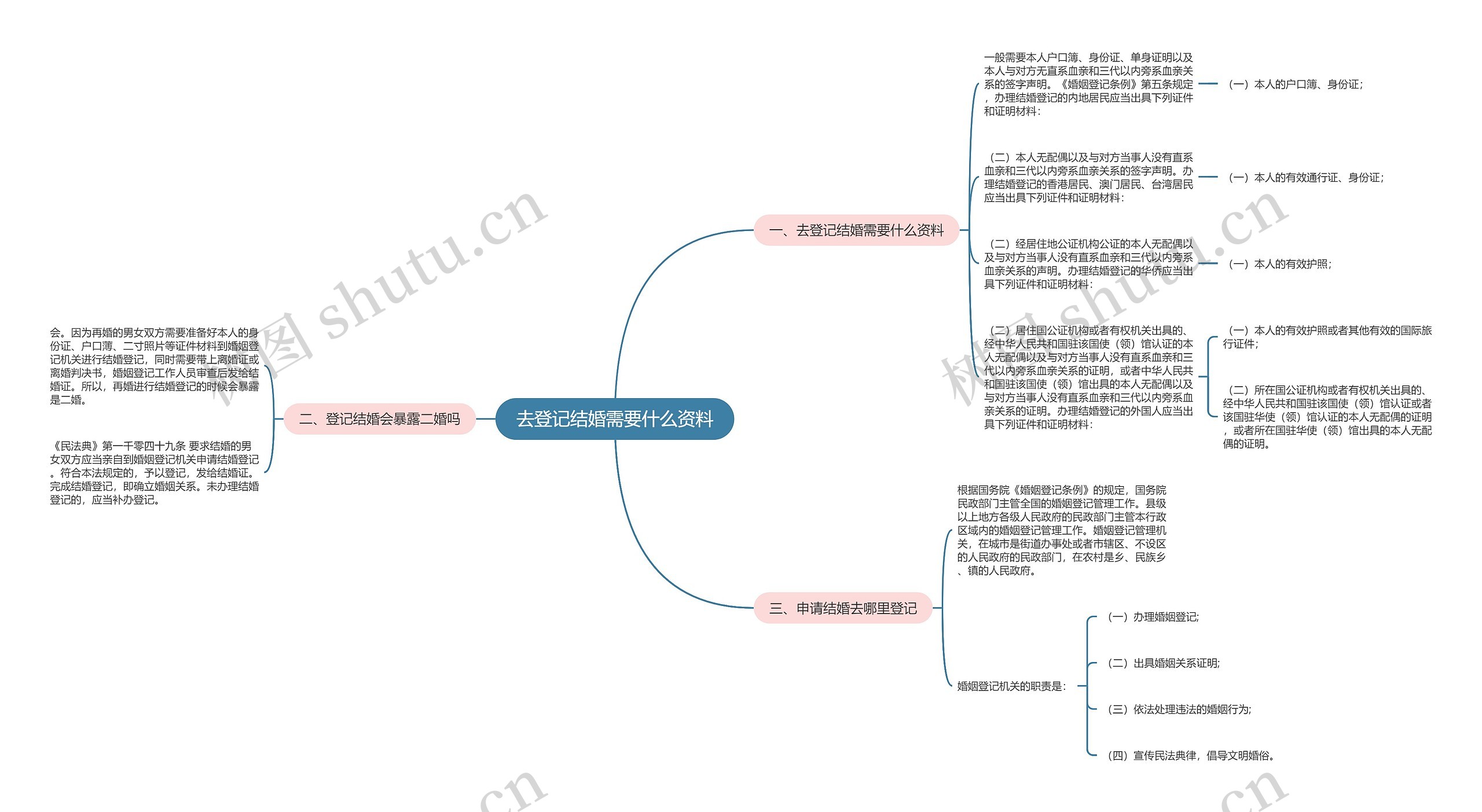 去登记结婚需要什么资料思维导图