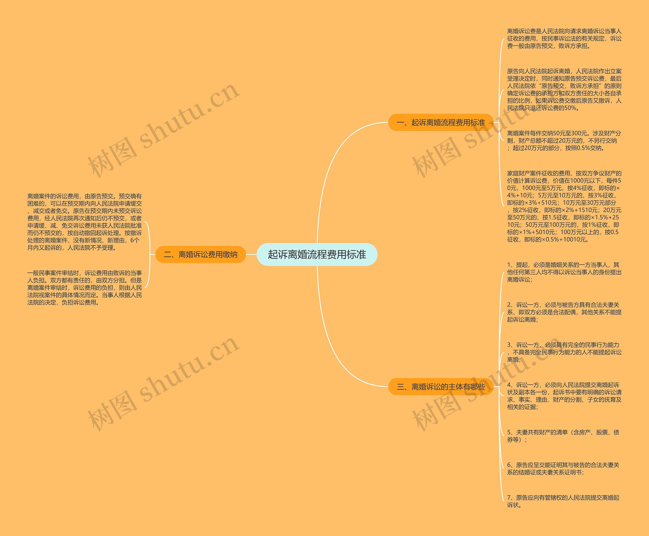 起诉离婚流程费用标准思维导图高清图 起诉离婚流程费用标准思维导图