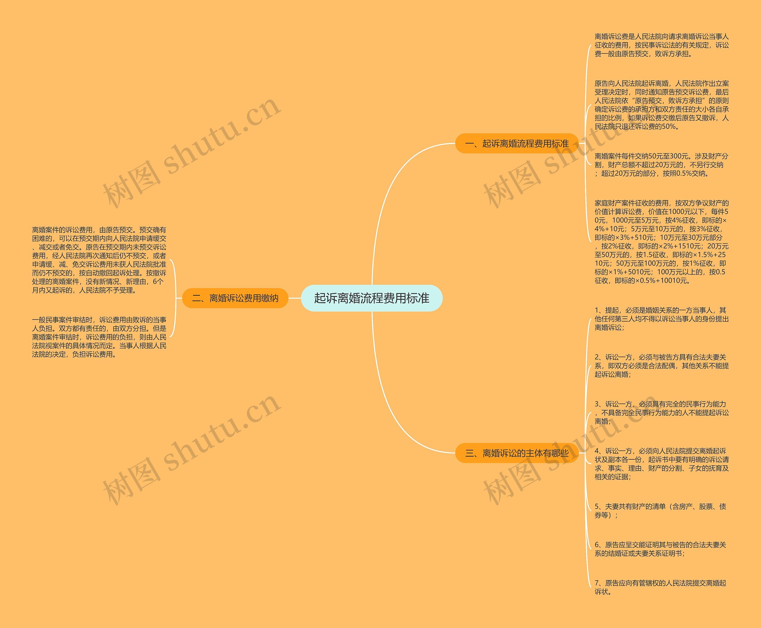 起诉离婚流程费用标准思维导图