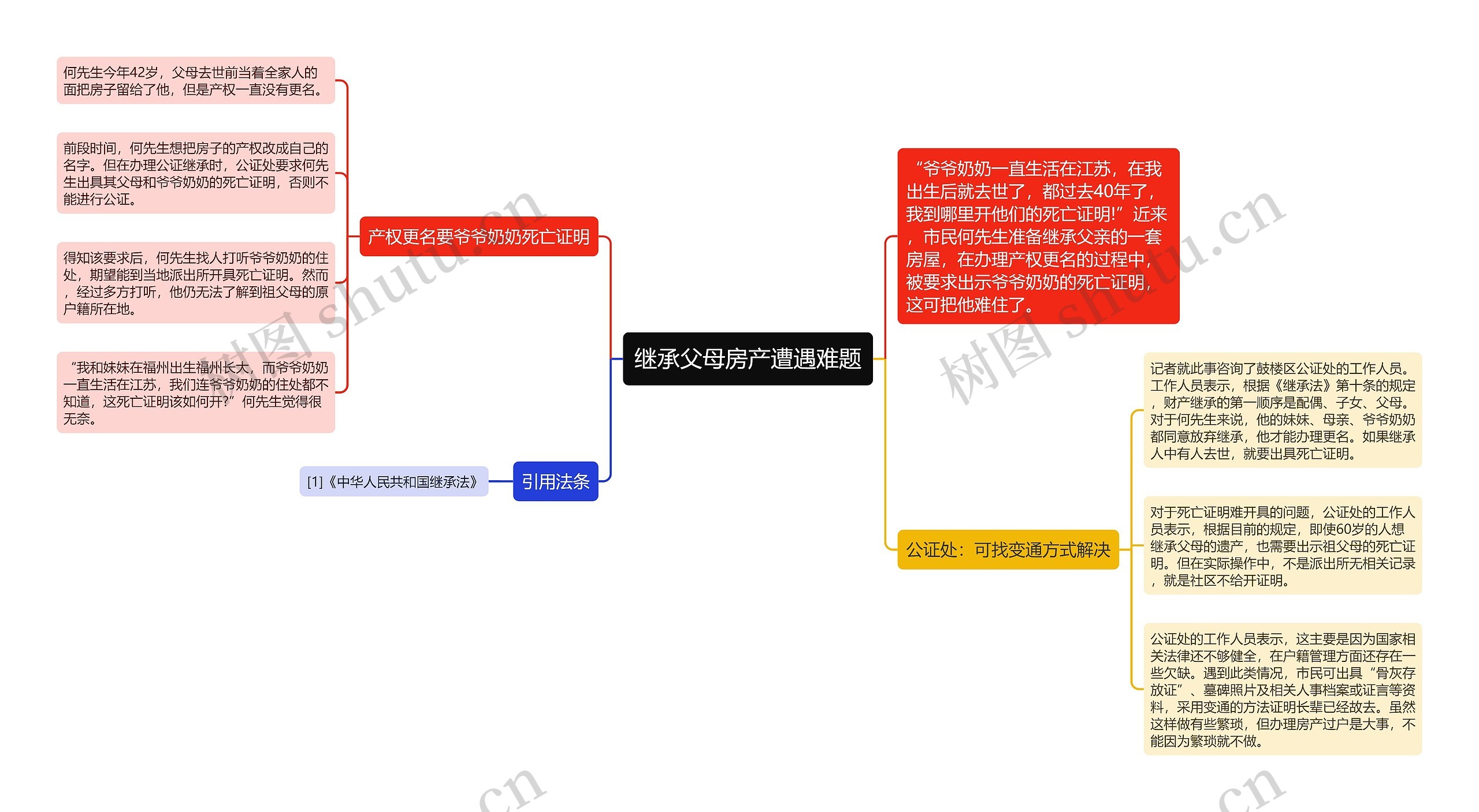 继承父母房产遭遇难题思维导图