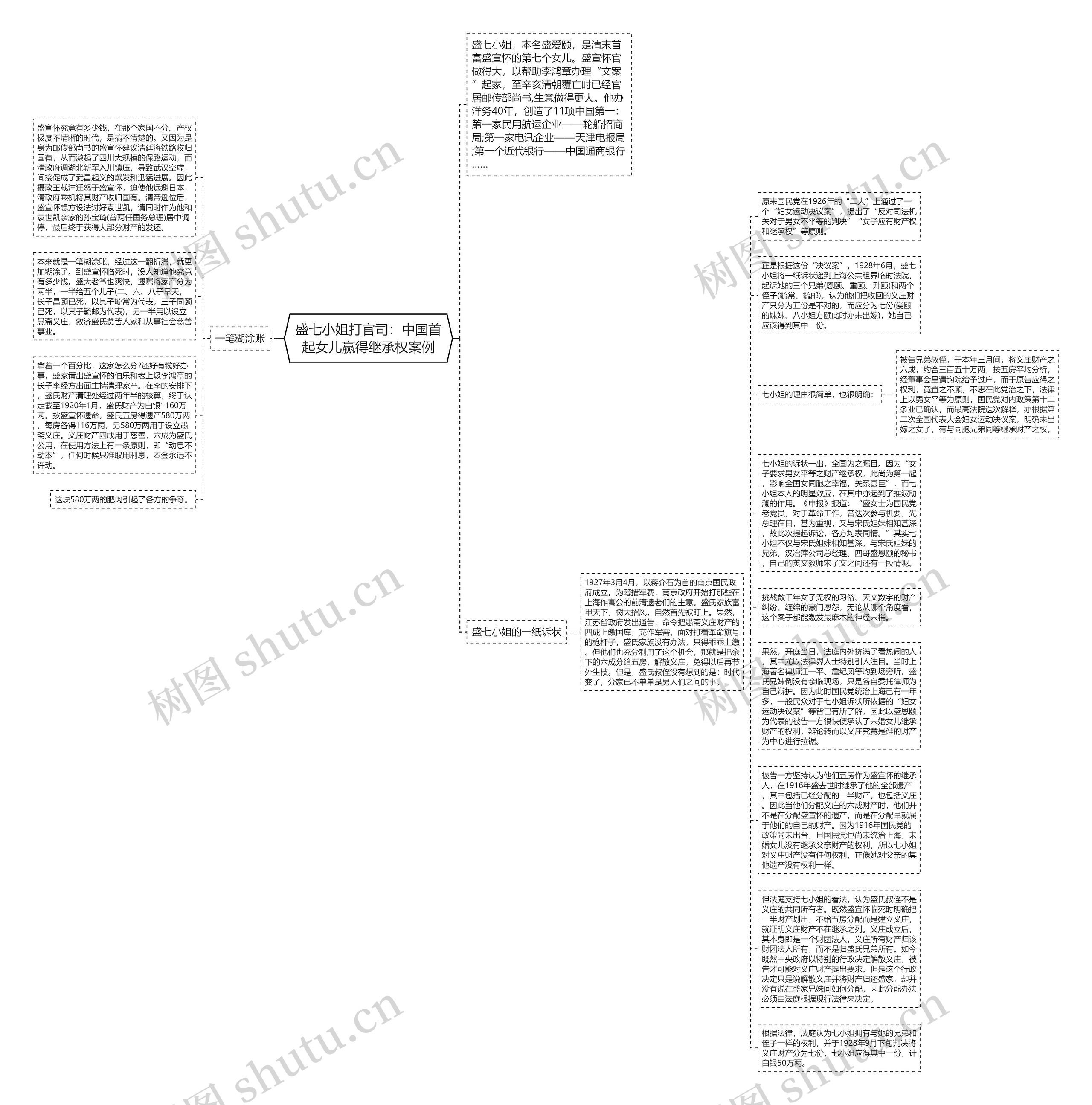 盛七小姐打官司：中国首起女儿赢得继承权案例思维导图
