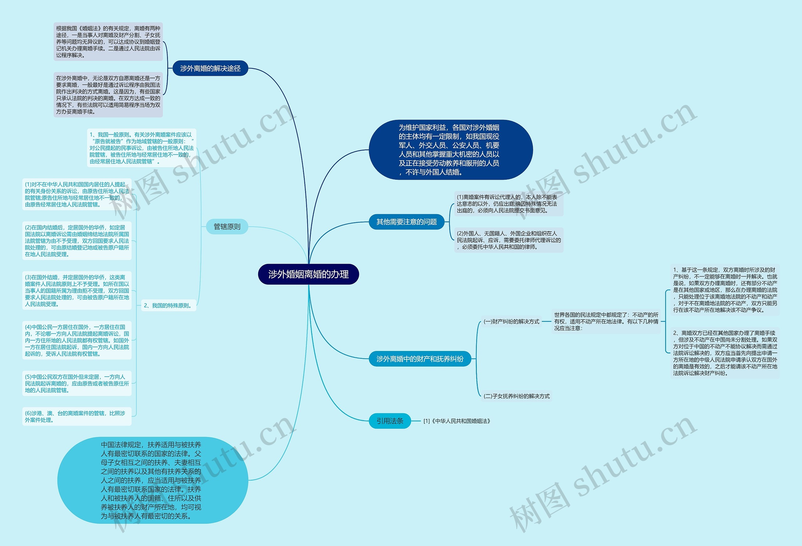 涉外婚姻离婚的办理思维导图