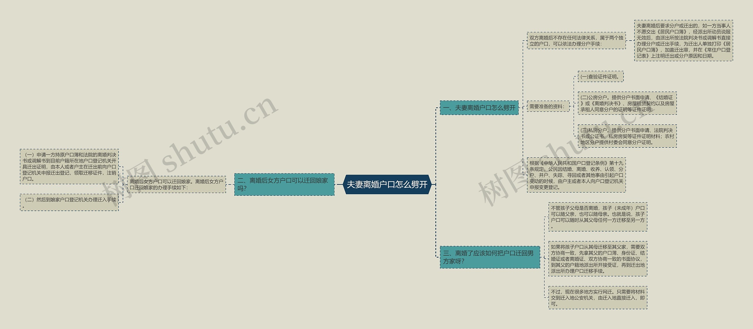 夫妻离婚户口怎么劈开思维导图