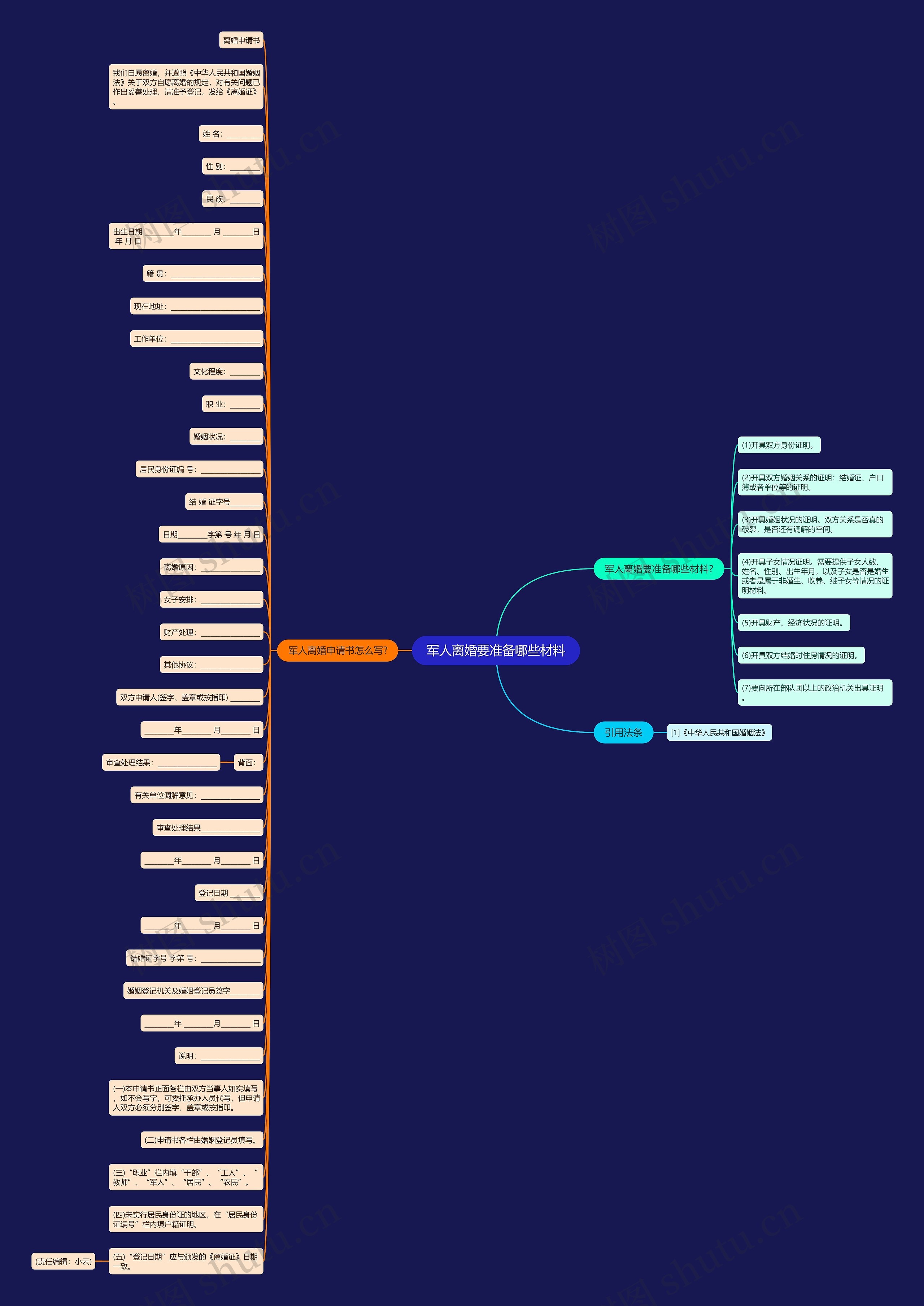 军人离婚要准备哪些材料思维导图