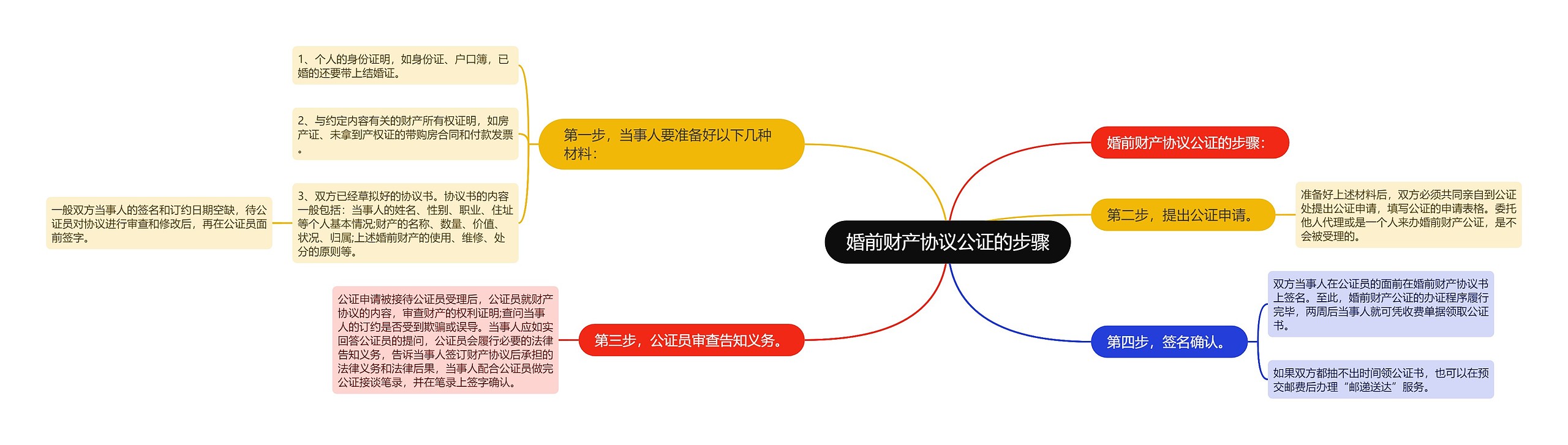 婚前财产协议公证的步骤思维导图