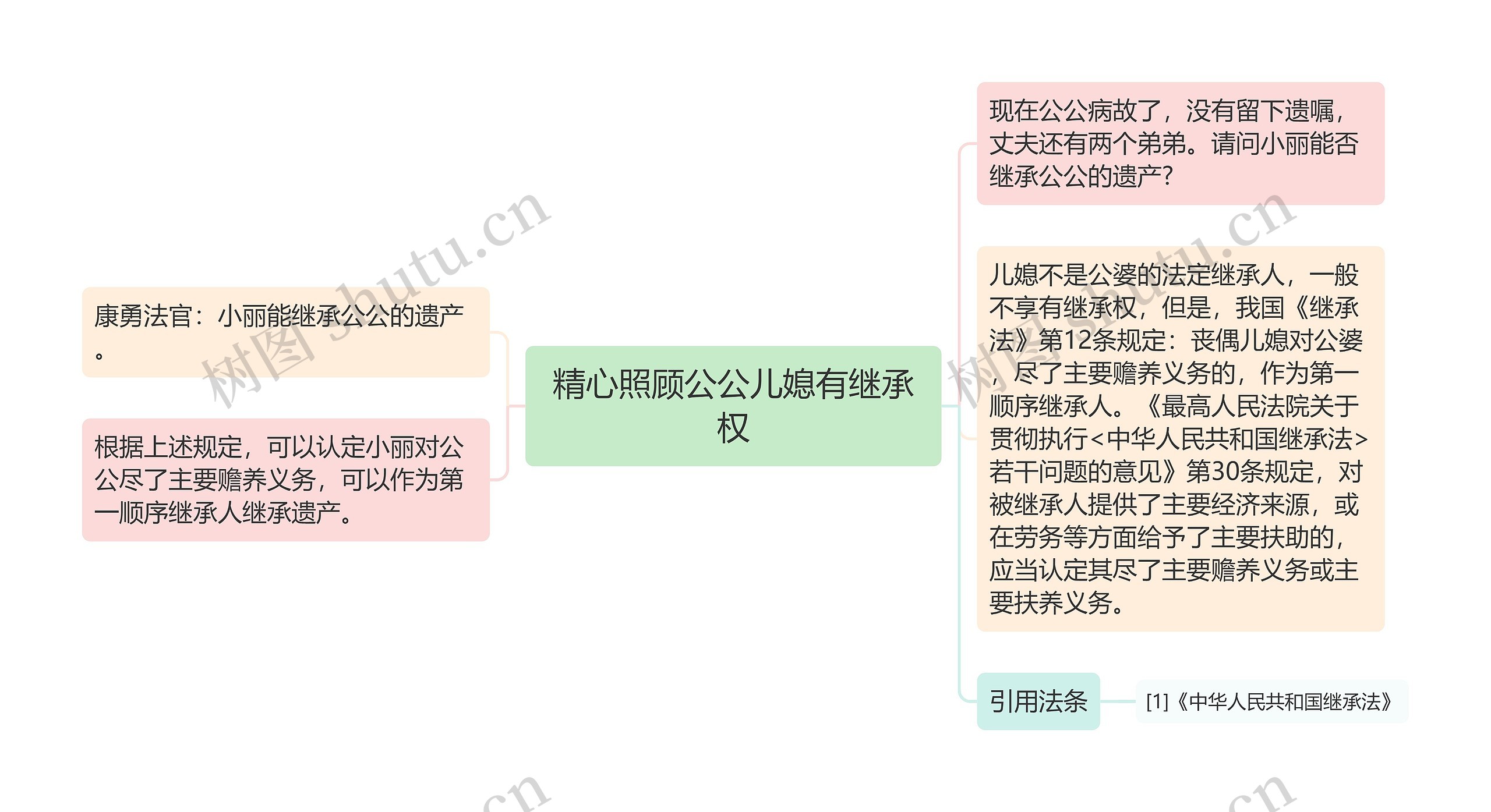 精心照顾公公儿媳有继承权思维导图