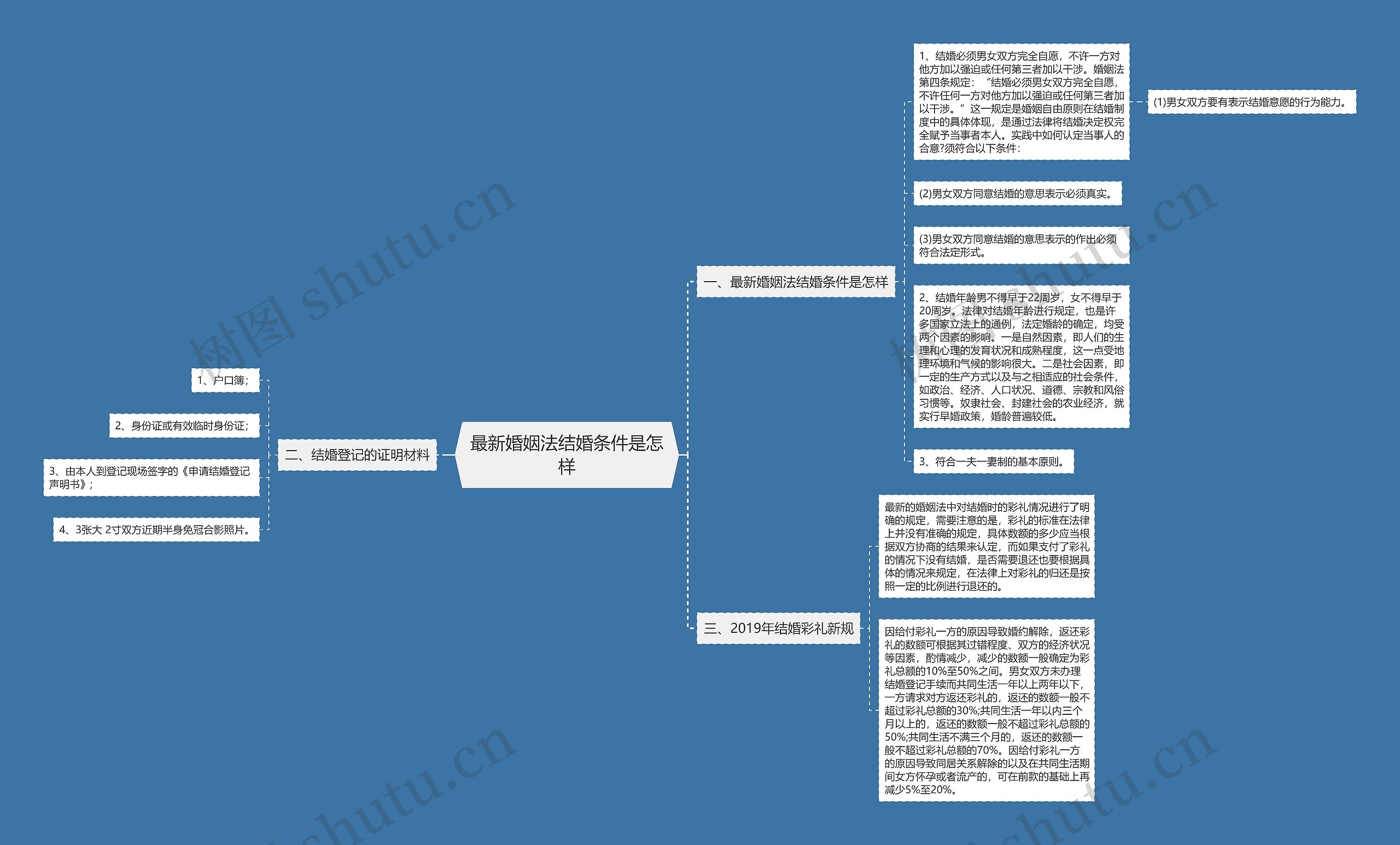 最新婚姻法结婚条件是怎样思维导图