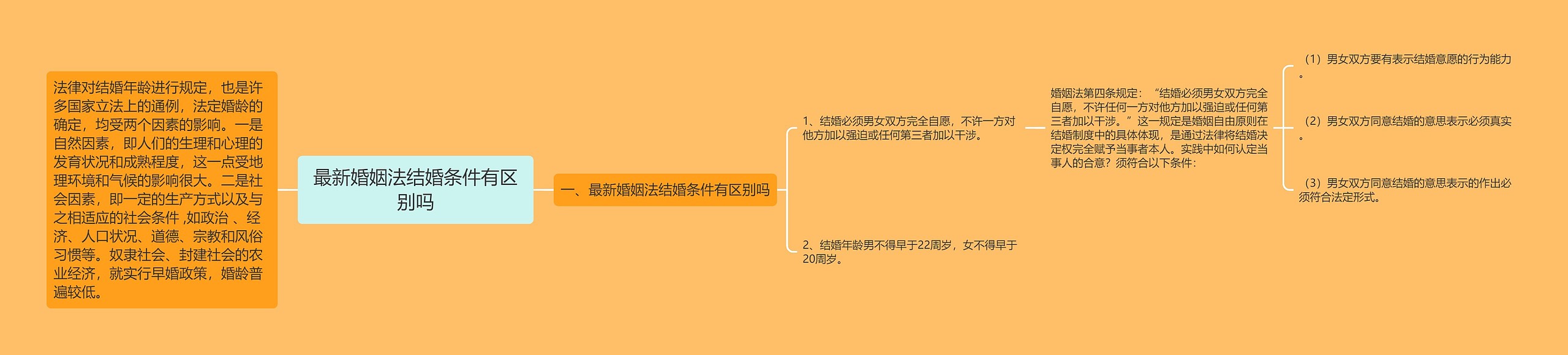 最新婚姻法结婚条件有区别吗思维导图