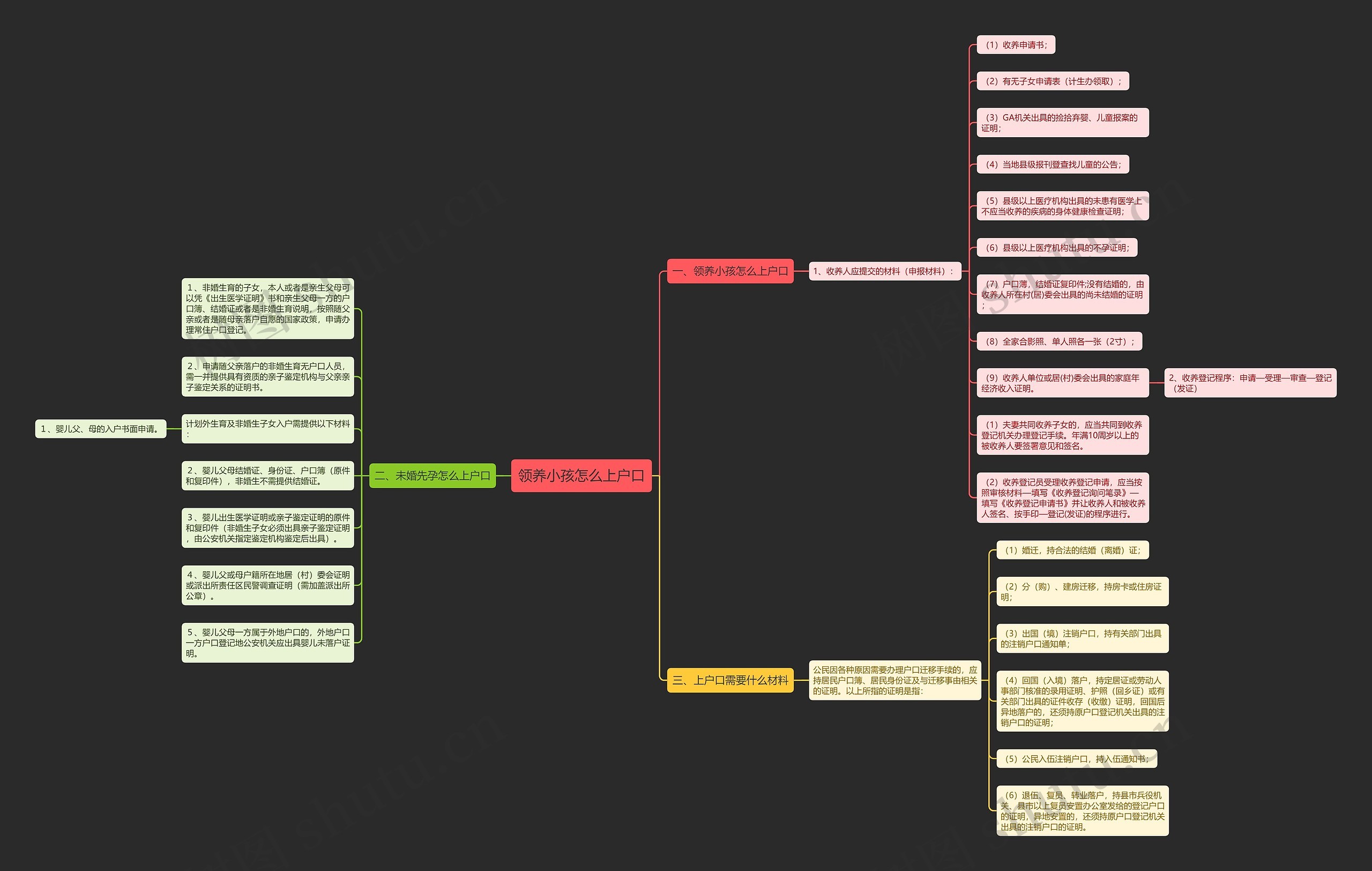 领养小孩怎么上户口思维导图