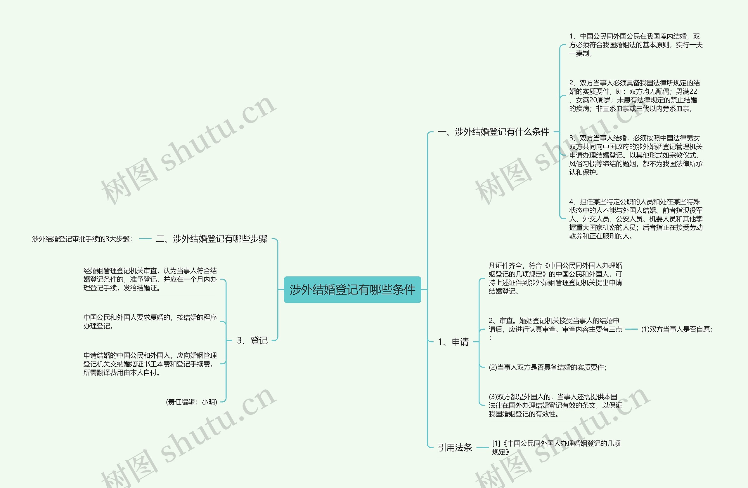 涉外结婚登记有哪些条件思维导图