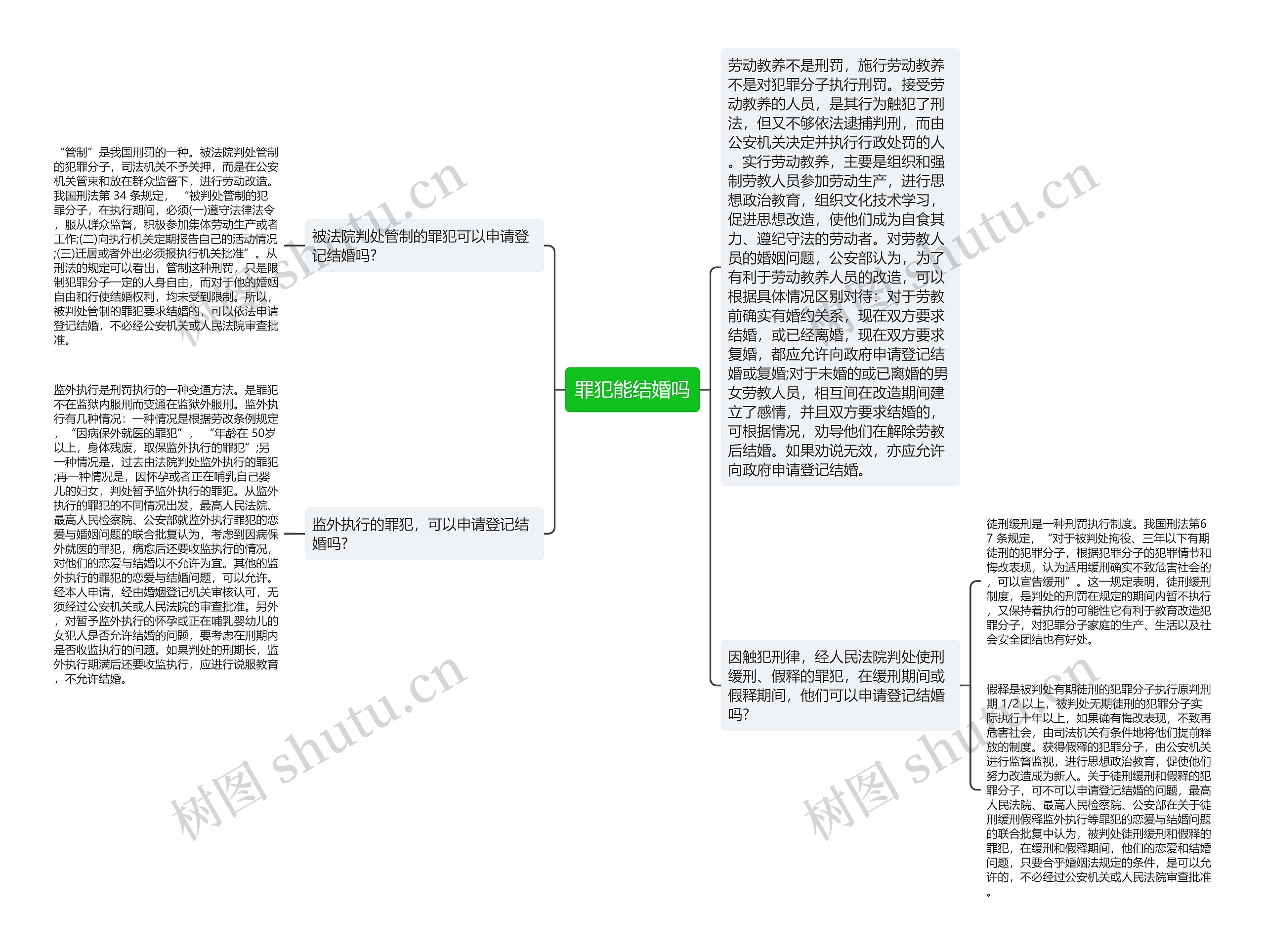 罪犯能结婚吗思维导图