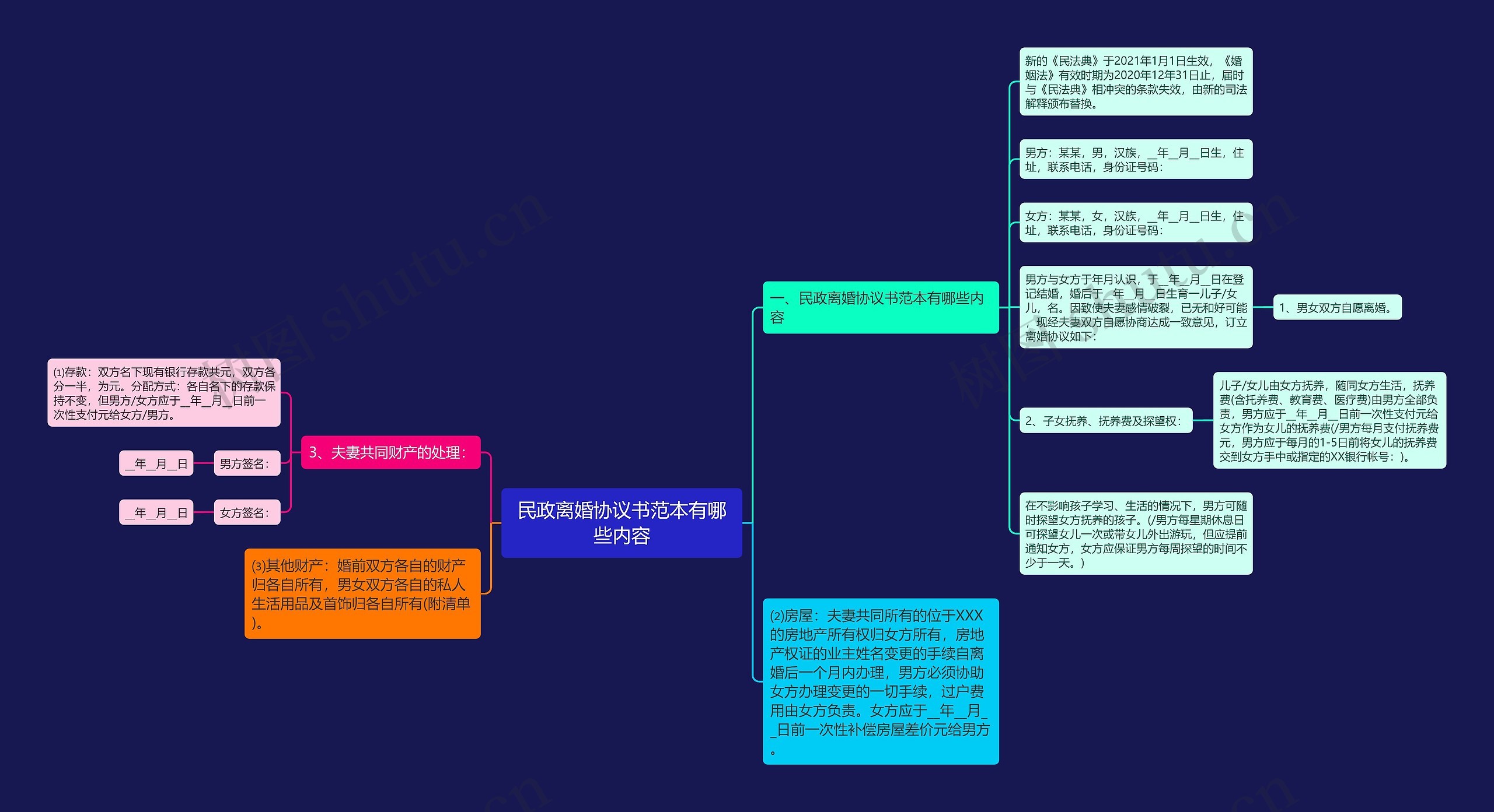 民政离婚协议书范本有哪些内容思维导图