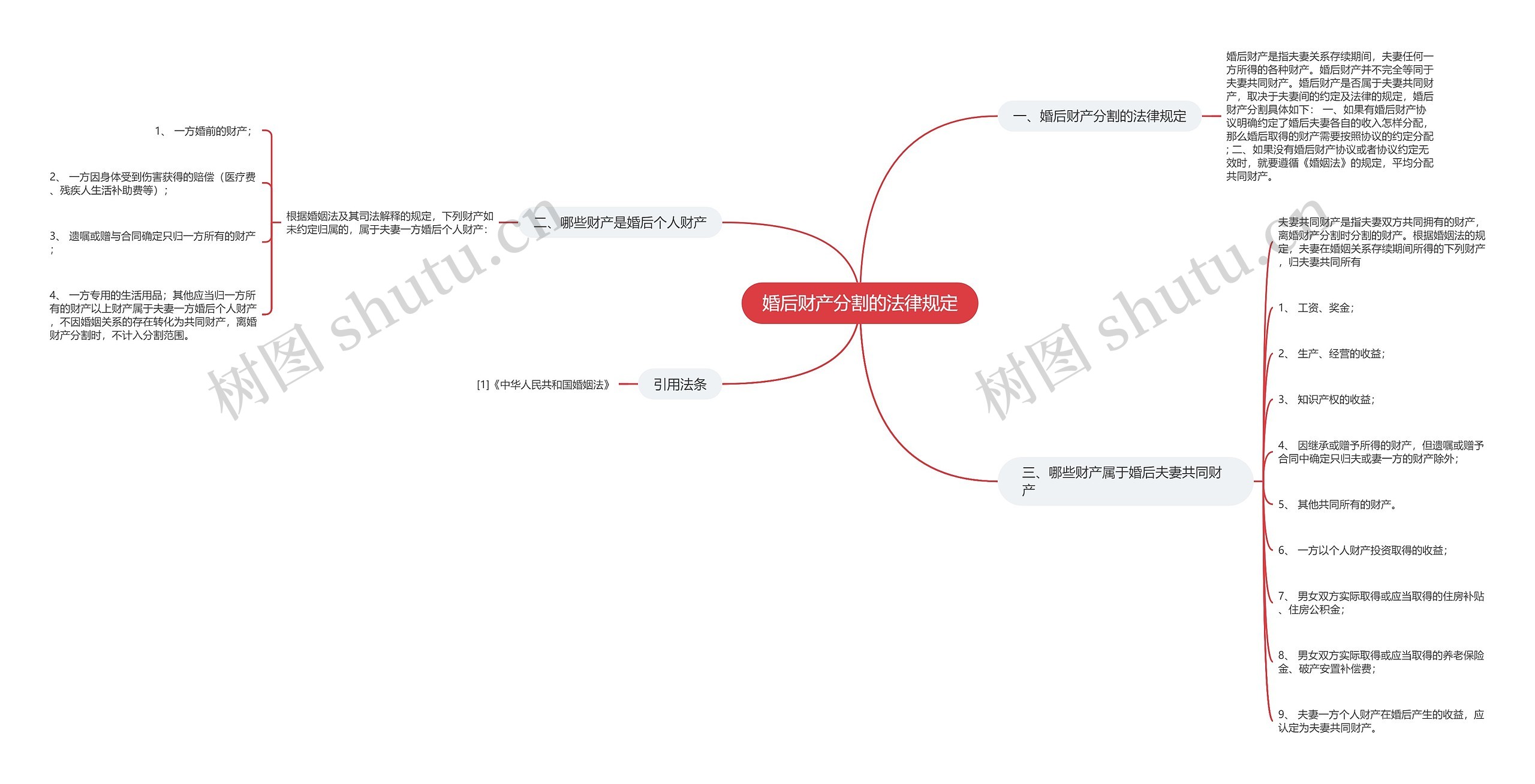 婚后财产分割的法律规定思维导图