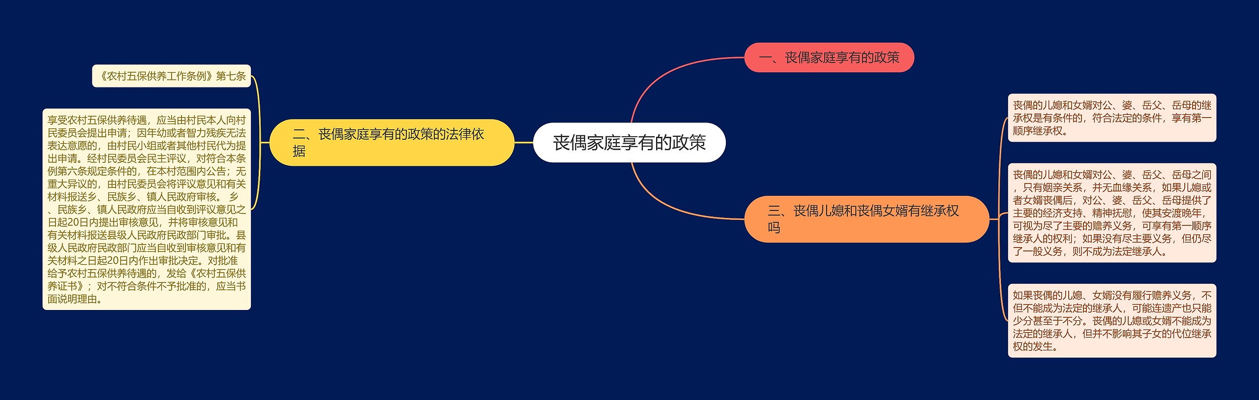 丧偶家庭享有的政策思维导图