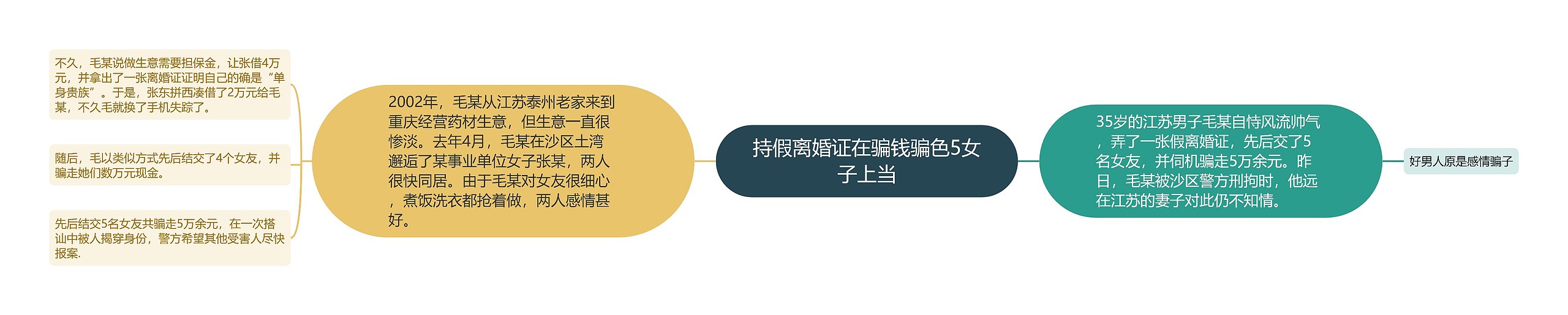 持假离婚证在骗钱骗色5女子上当