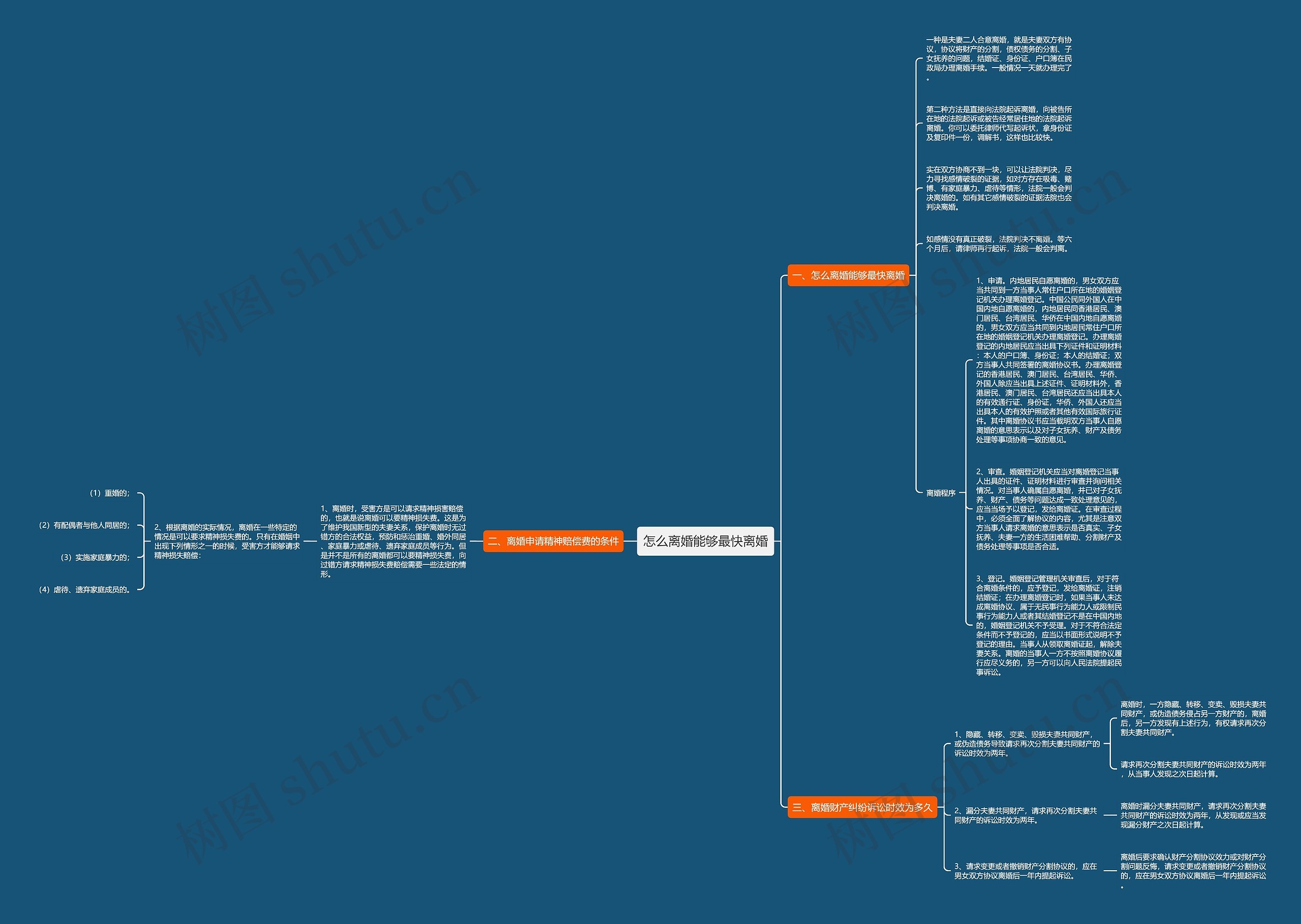 怎么离婚能够最快离婚思维导图