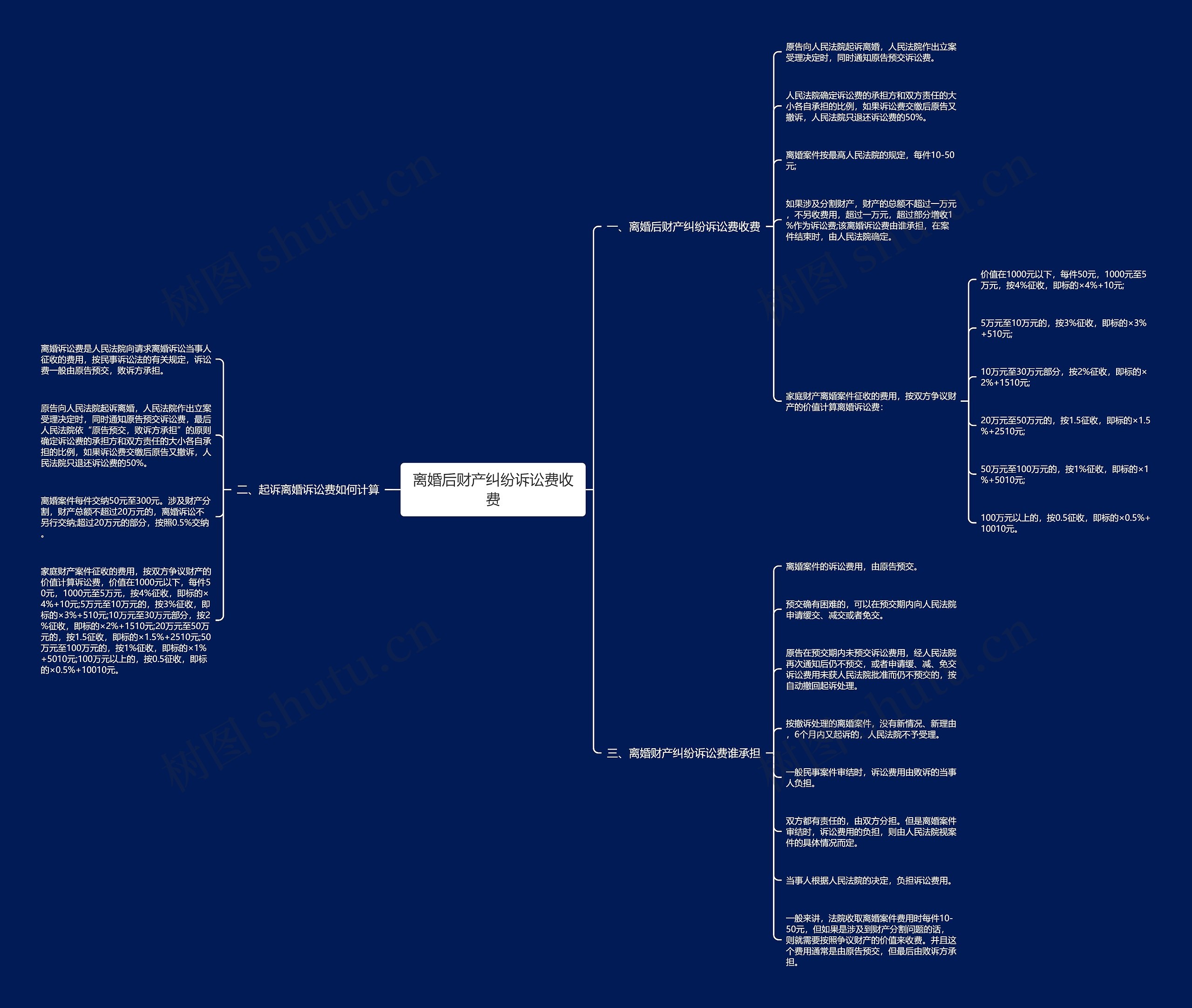 离婚后财产纠纷诉讼费收费思维导图